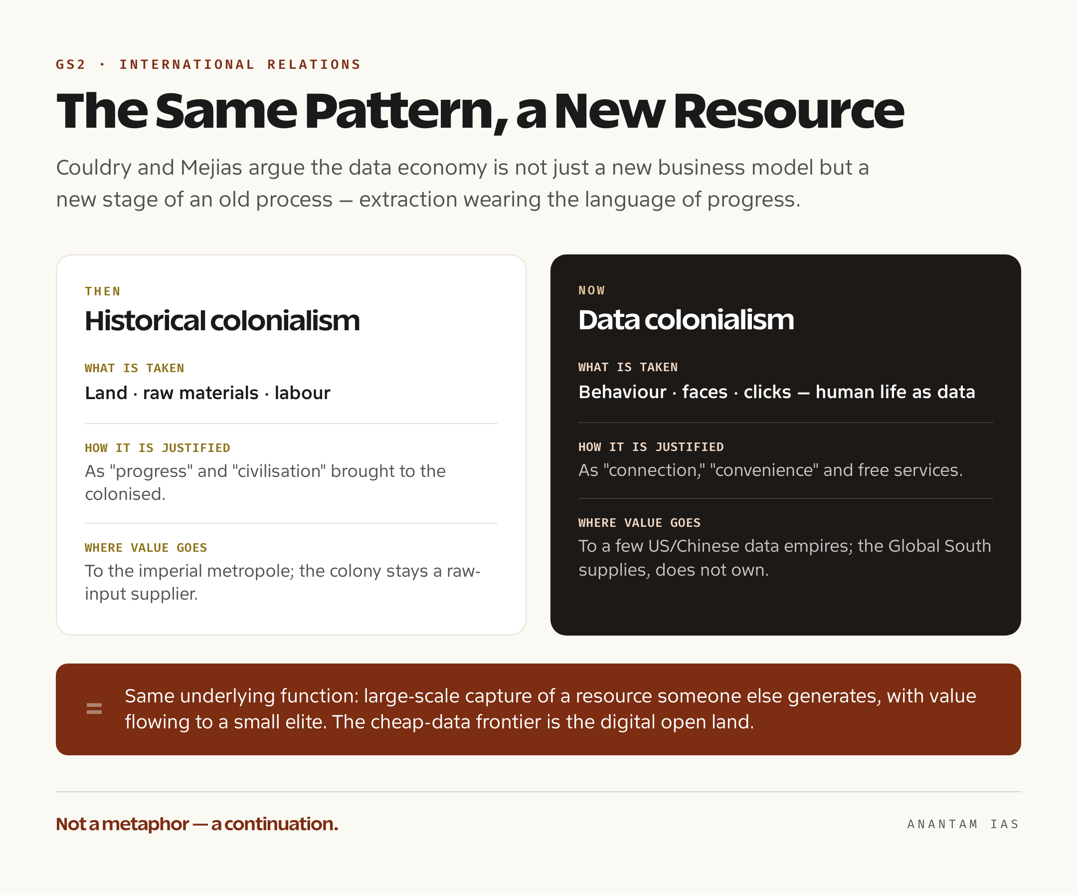 A two-column comparison contrasting historical colonialism, which extracted land, raw materials and labour from colonies, with data colonialism, which extracts human life as data from users worldwide