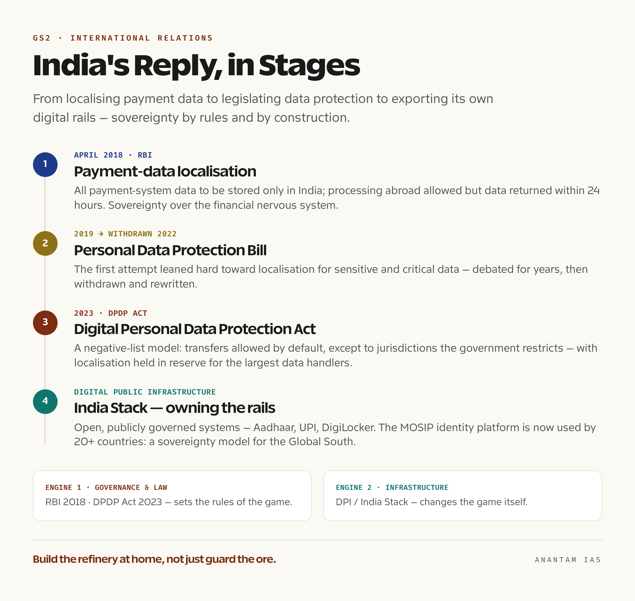 A timeline of India's data-sovereignty measures, from the RBI's 2018 payment-data localisation circular through the Digital Personal Data Protection Act 2023 to the spread of Digital Public Infrastructure