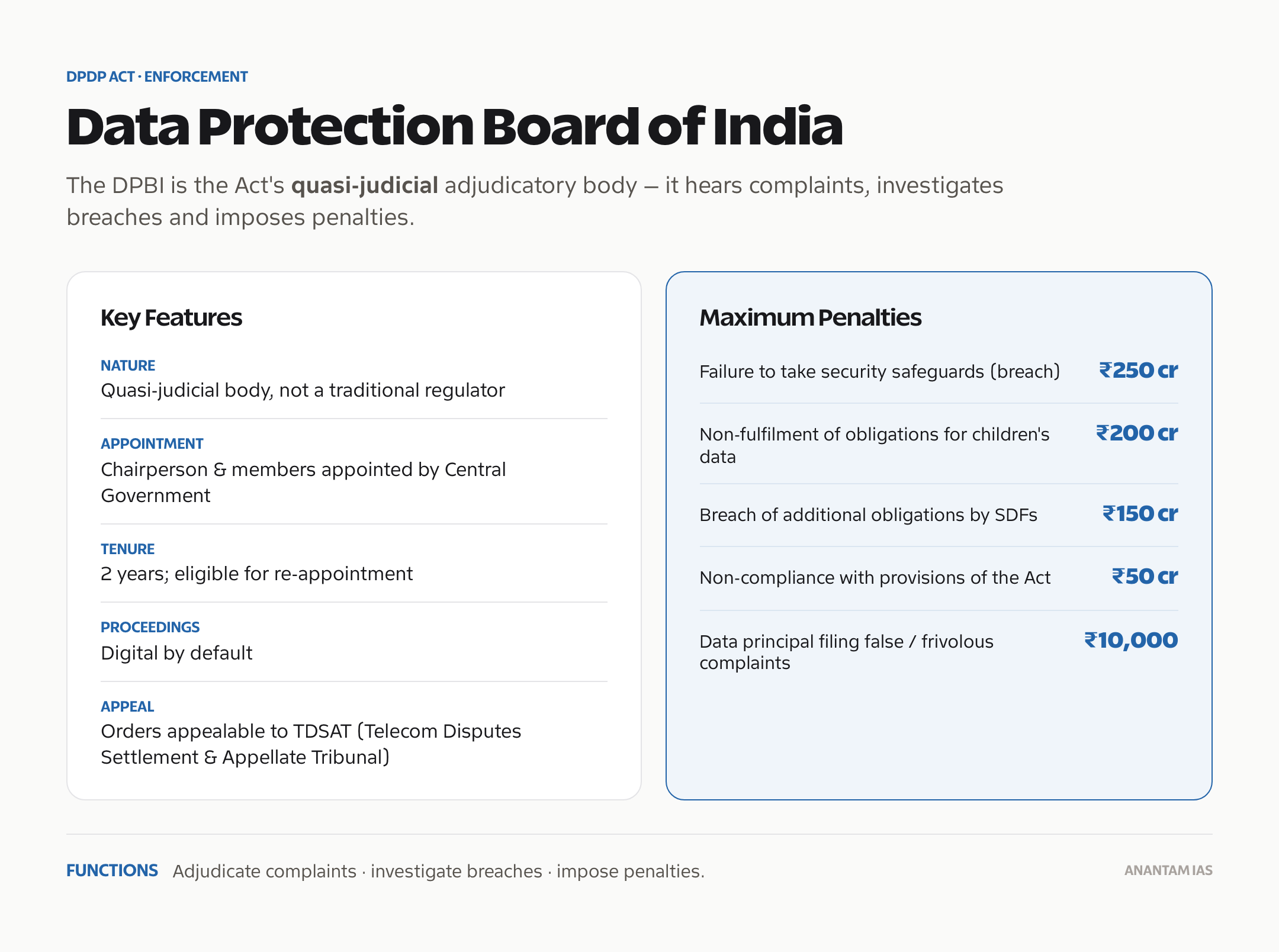 The Data Protection Board of India: features, powers and penalties.