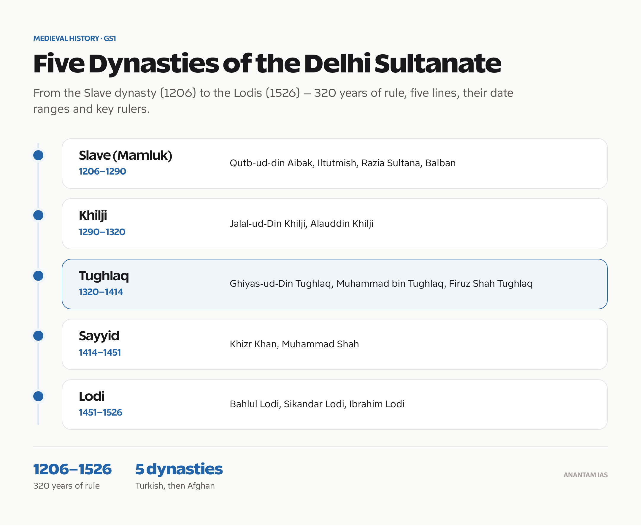 The five dynasties of the Delhi Sultanate from 1206 to 1526 with rulers.