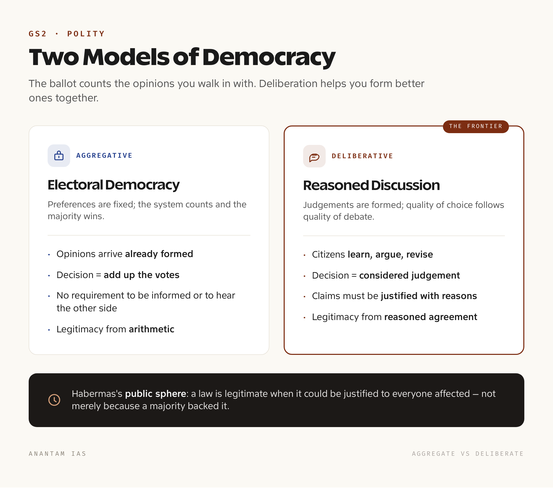 A comparison panel contrasting aggregative electoral democracy, which counts fixed preferences through votes, with deliberative democracy, which forms considered judgements through reasoned public discussion
