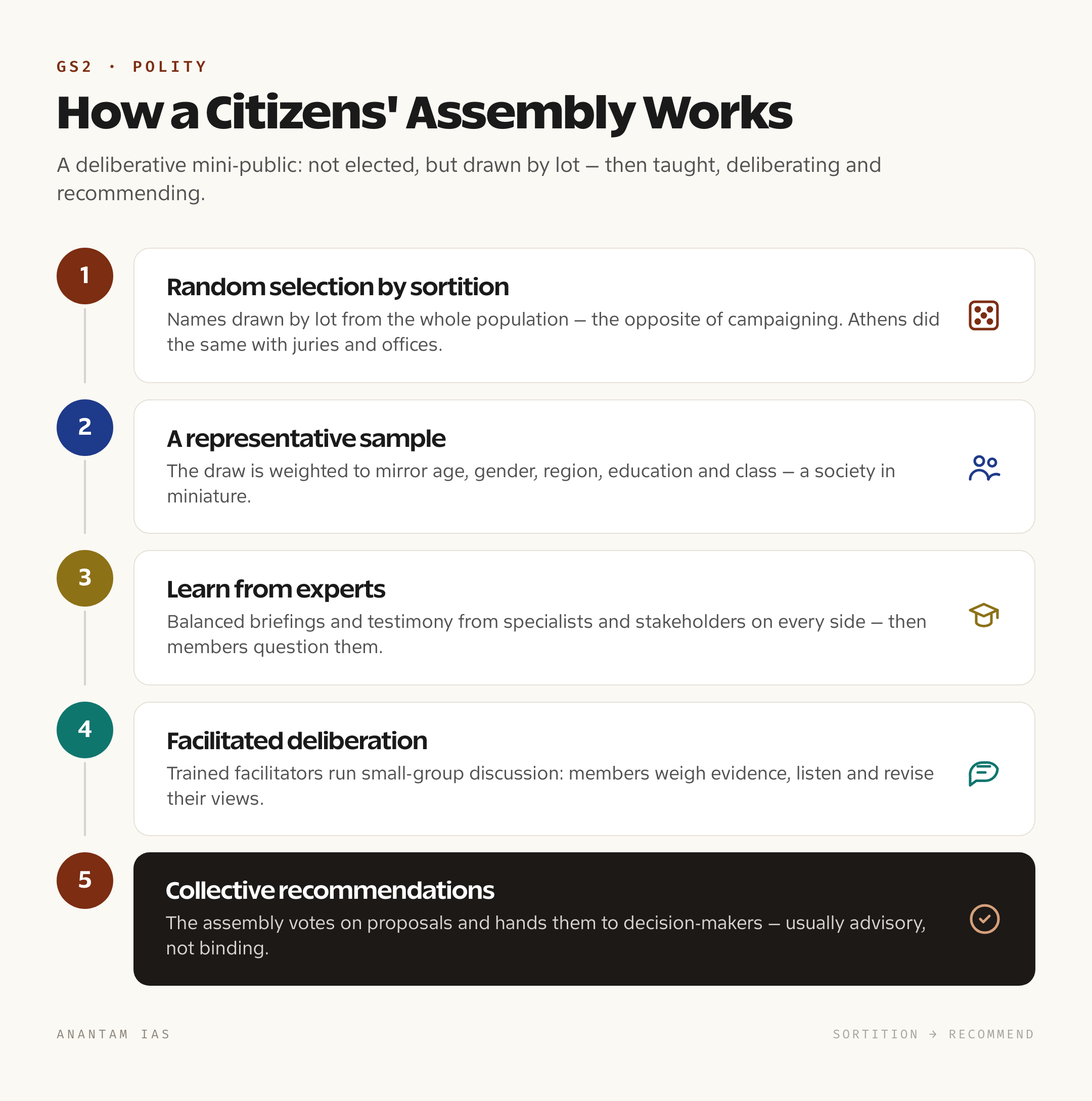 A five-step diagram of how a citizens' assembly works, from random selection by sortition to a representative sample, expert learning, facilitated deliberation and collective recommendations