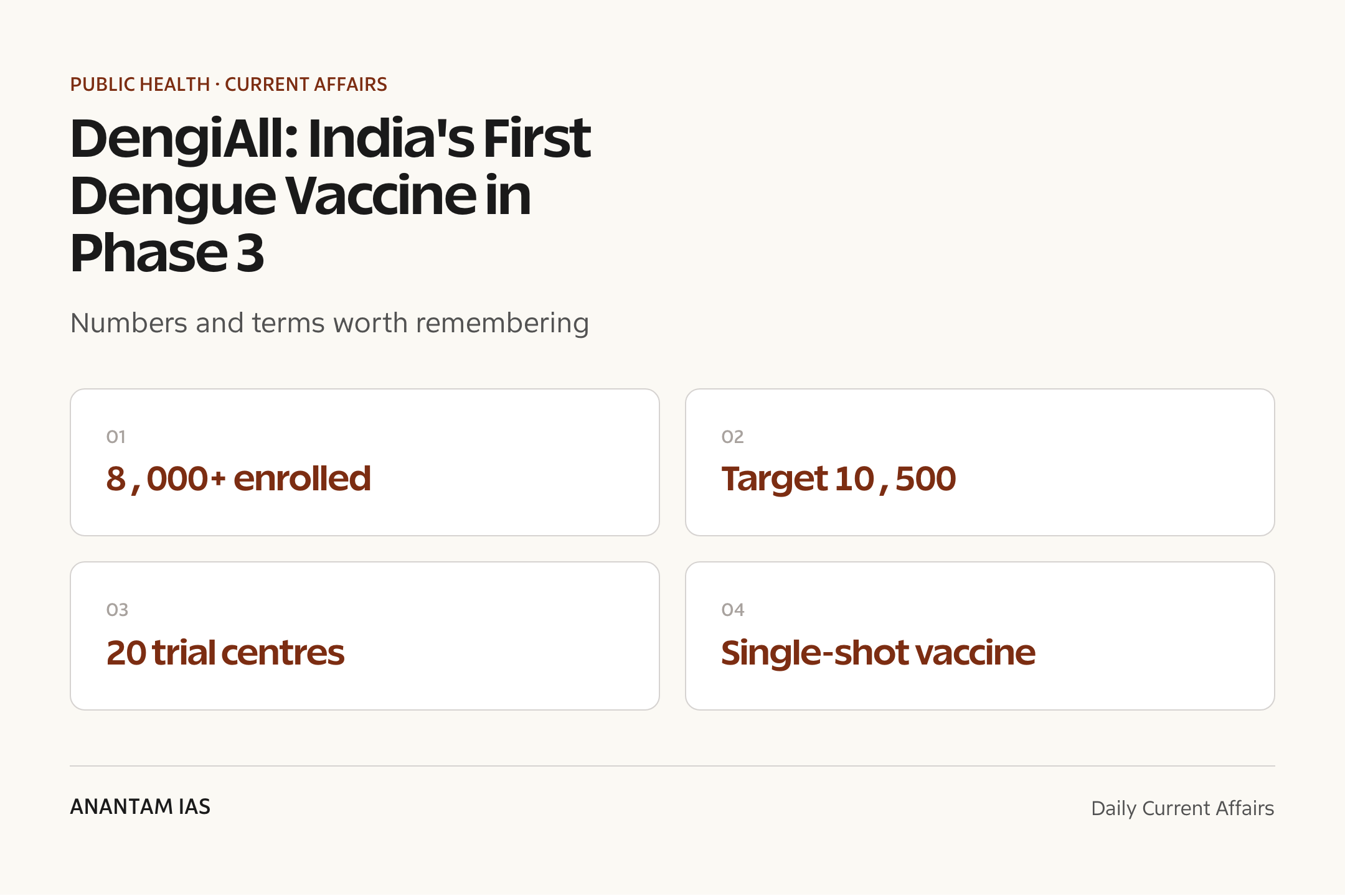DengiAll: India's First Dengue Vaccine in Phase 3 — quick facts