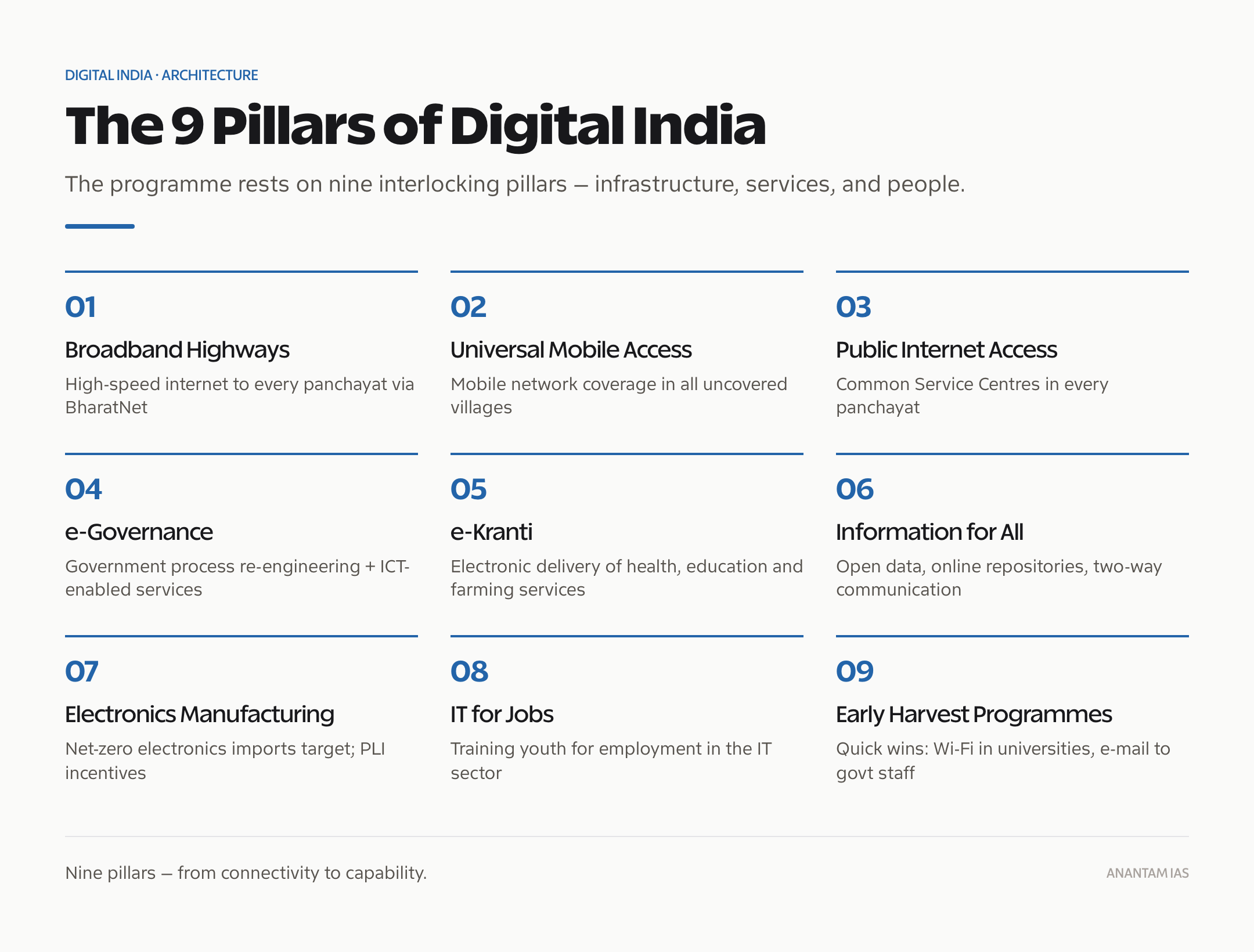 The nine pillars of the Digital India programme, from broadband highways to early-harvest programmes.
