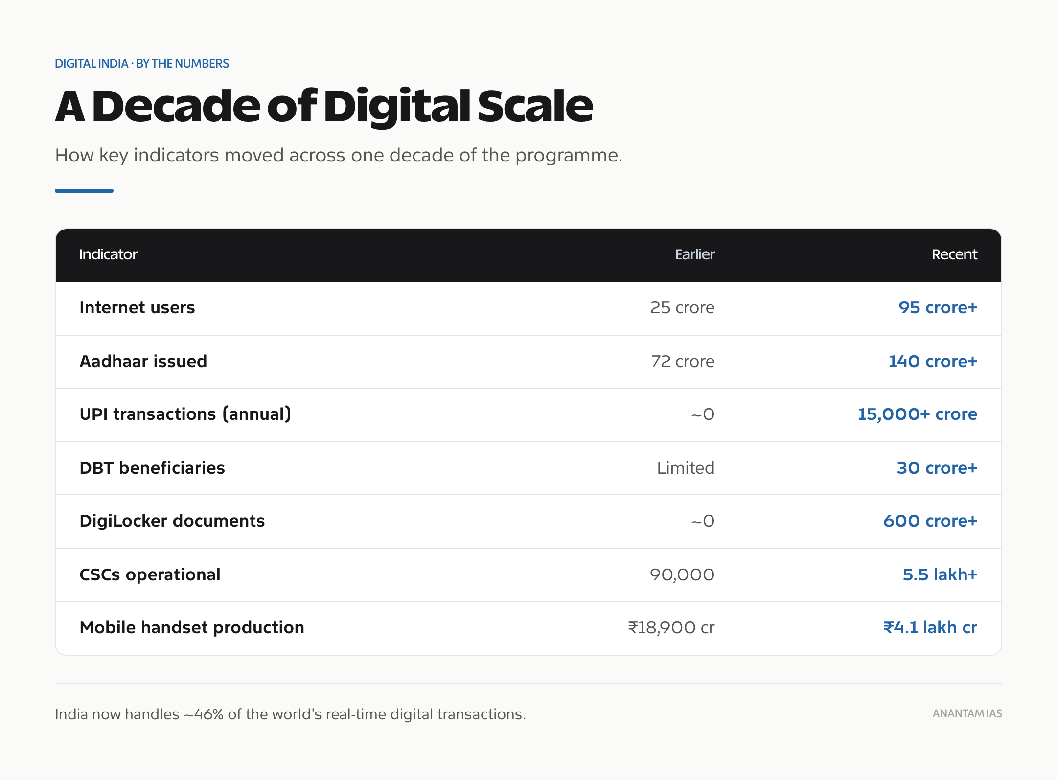 Digital India impact indicators across a decade: internet users, Aadhaar, UPI, DBT, DigiLocker and CSCs.