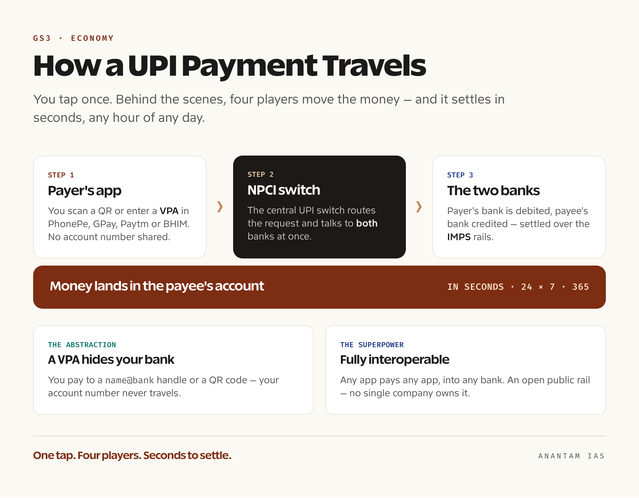 A flow diagram tracing a UPI payment from the payer's app through the NPCI central switch to both the sender's and receiver's banks, settling over the IMPS rails in seconds
