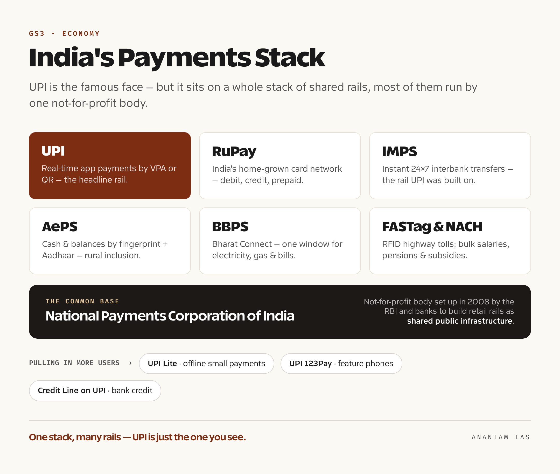 A card grid of the NPCI payment rails — UPI, RuPay, IMPS, AePS, BBPS, FASTag and NACH — that together make up India's retail payments stack