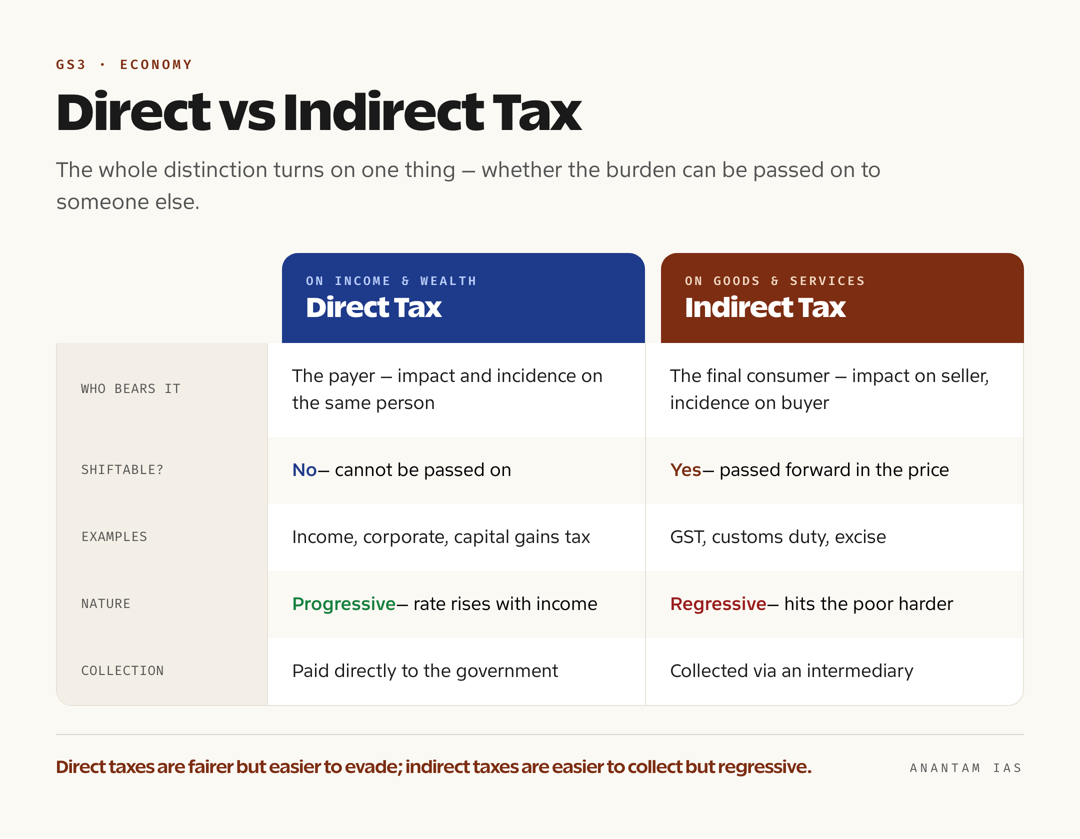 Comparison panel contrasting who bears a direct tax versus an indirect tax, whether the burden can be shifted, key examples, and their progressive versus regressive nature