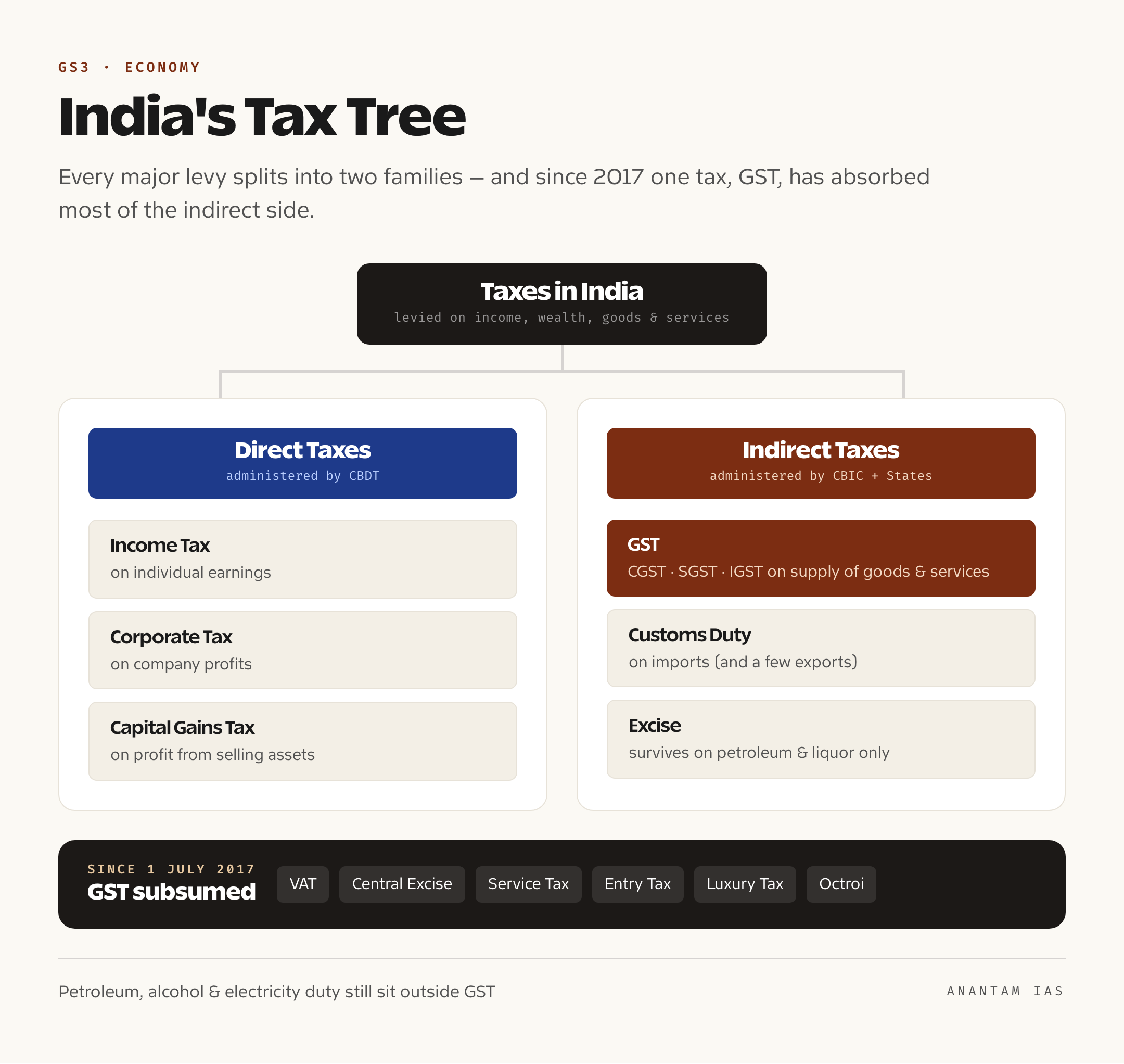 Tree diagram of India's tax system branching into direct taxes such as income, corporate and capital gains tax and indirect taxes such as GST and customs duty, with GST shown subsuming VAT, excise and service tax