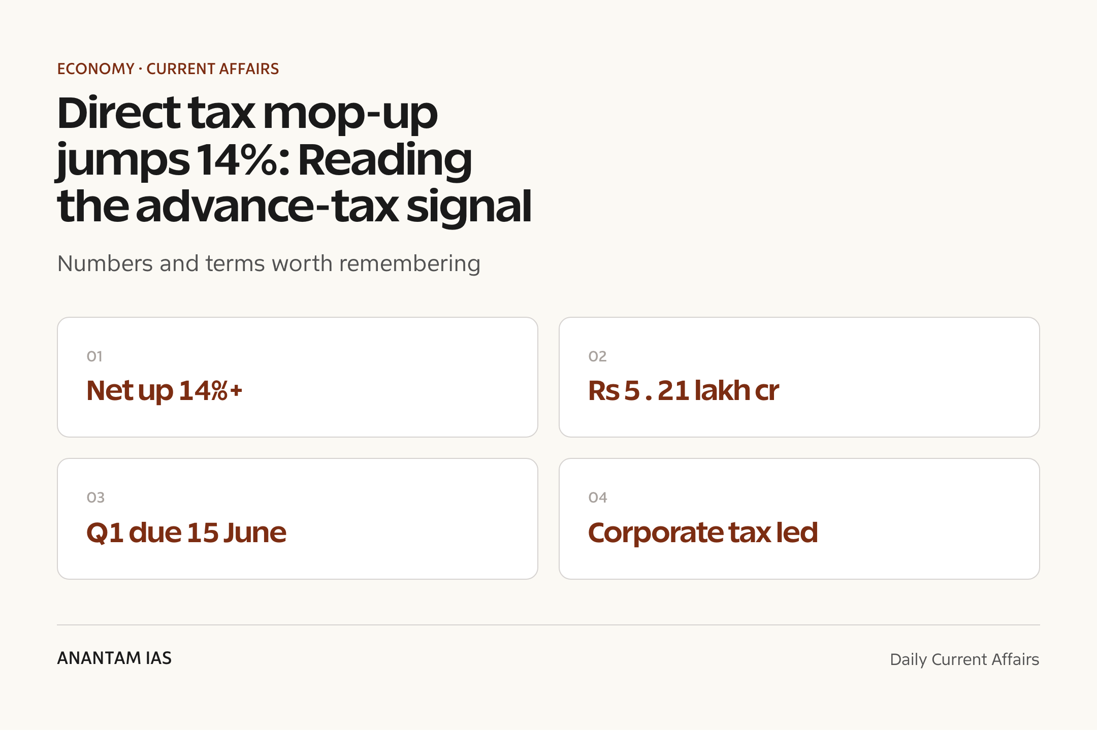 Direct tax mop-up jumps 14%: Reading the advance-tax signal — quick facts