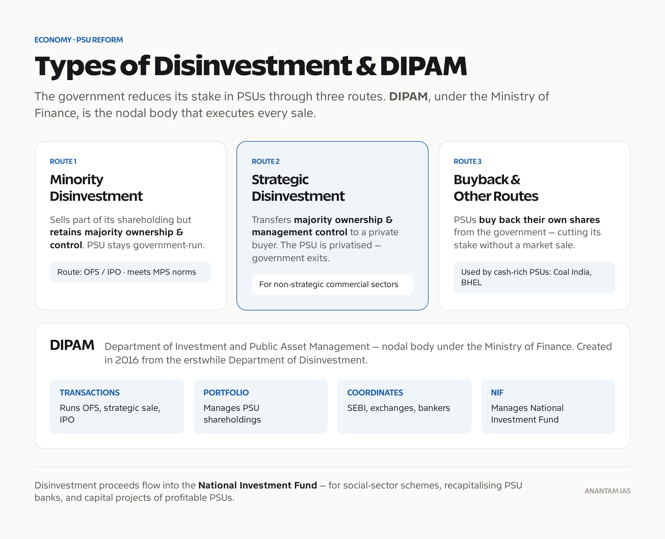 Types of disinvestment and the role of DIPAM.