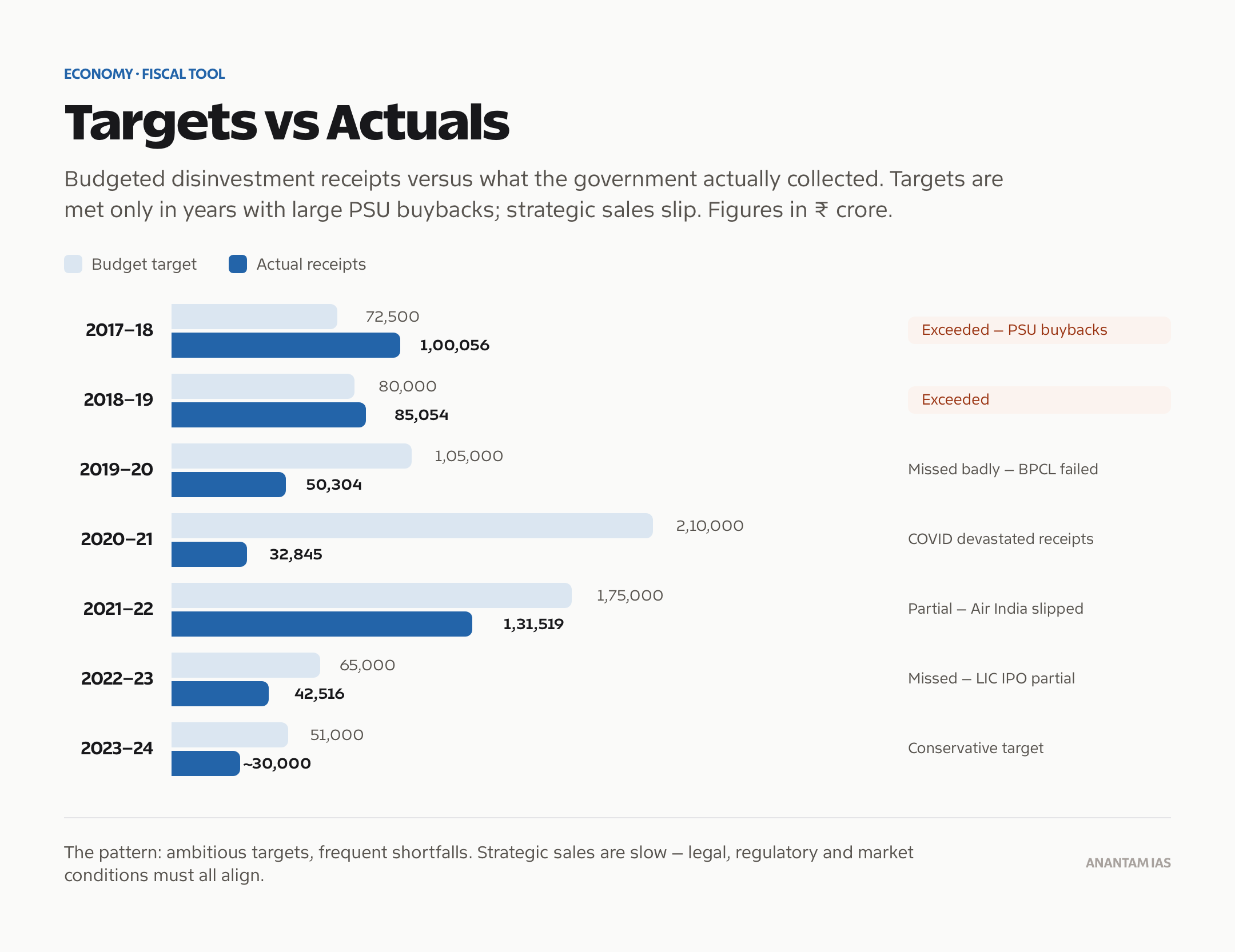 Disinvestment receipts: budget targets versus actual collections.