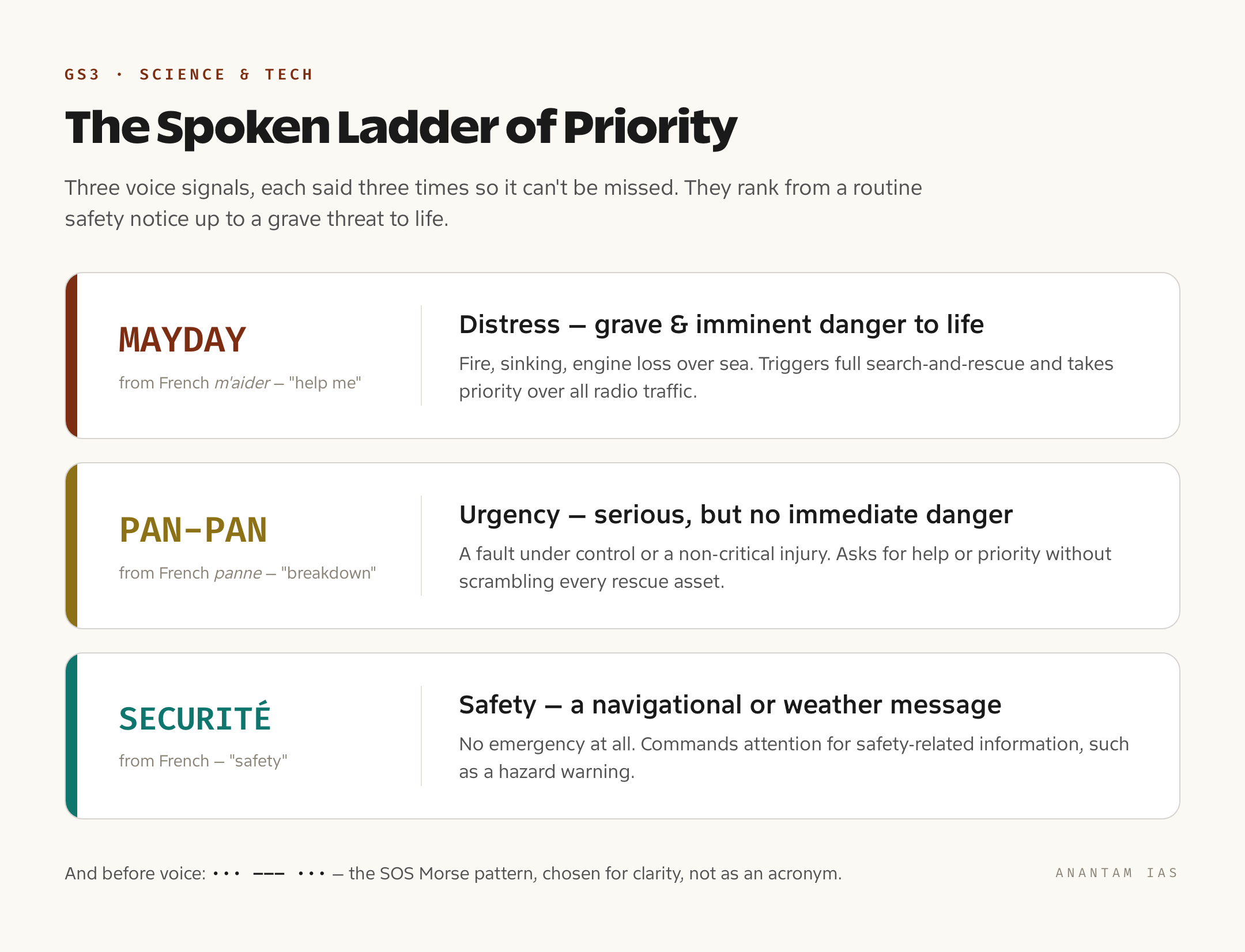 A card comparing the three spoken distress and safety signals — Mayday for grave and imminent danger to life, PAN-PAN for urgency without immediate danger, and Securite for safety messages — each repeated three times