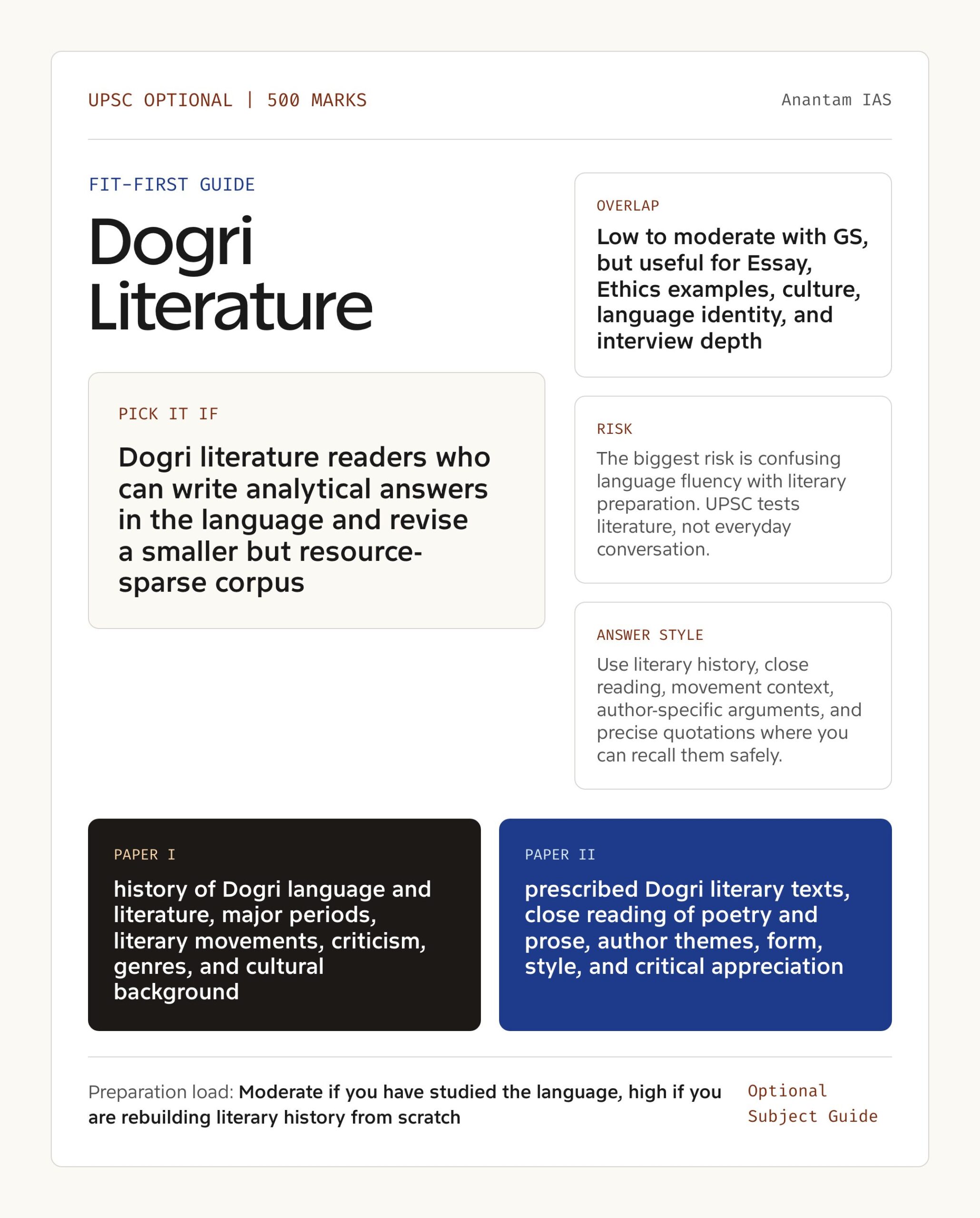 Dogri Literature Optional UPSC guide showing fit, GS overlap, risk and answer style