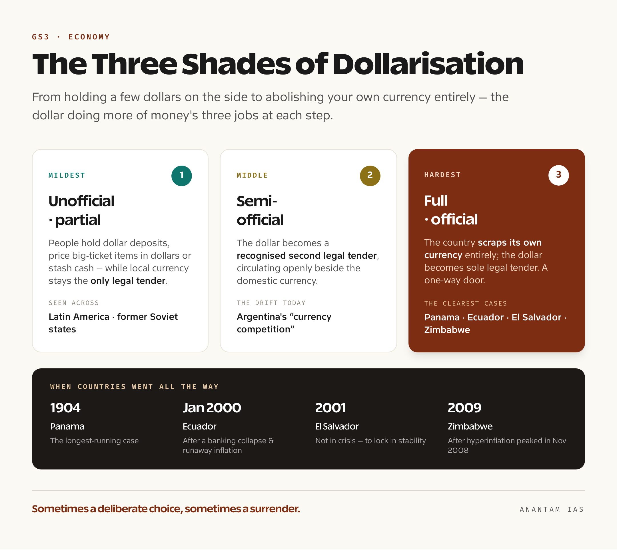 Diagram contrasting full official dollarisation, semi-official dual legal tender, and unofficial partial dollarisation with country examples