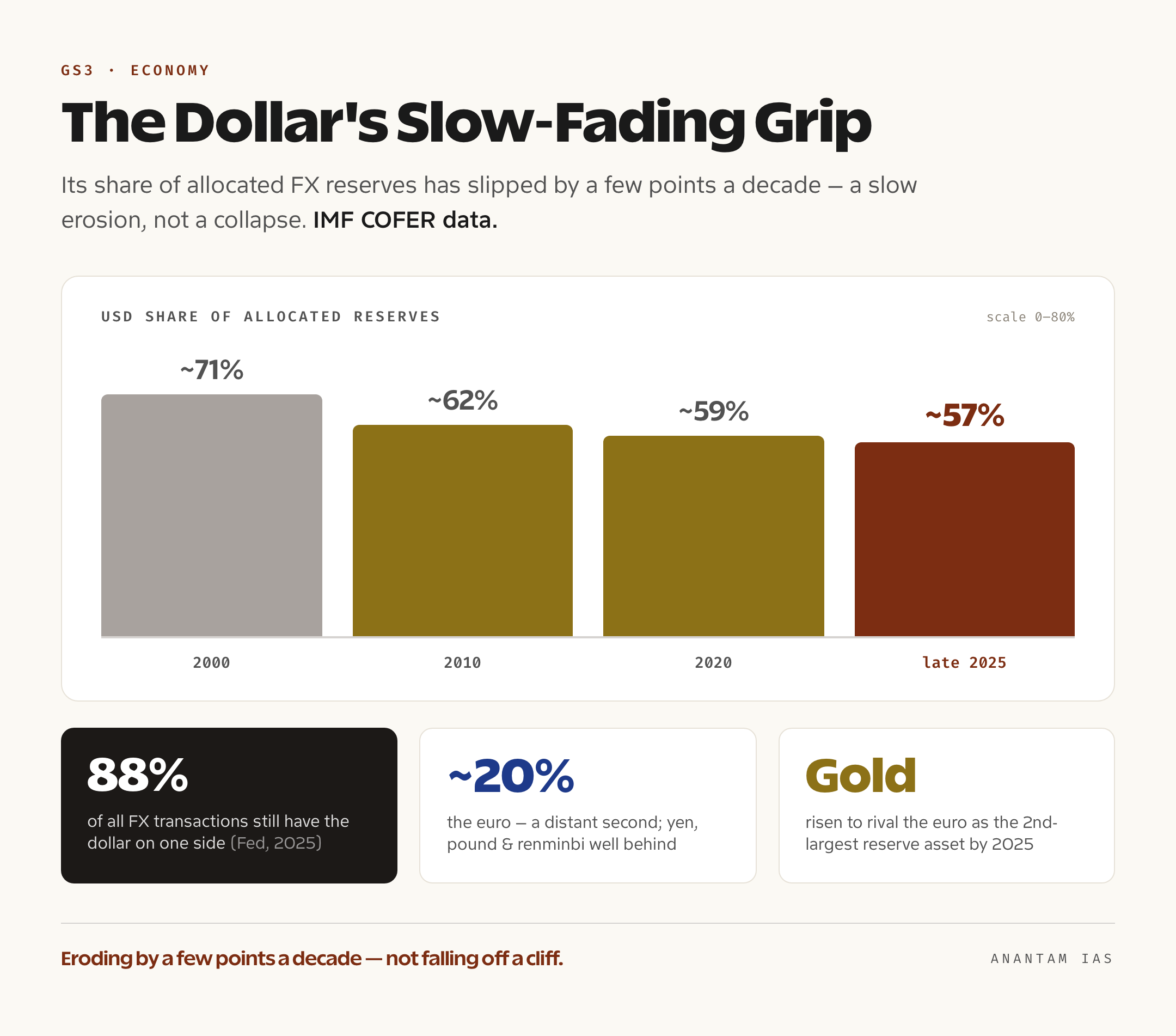 Chart showing the US dollar's share of allocated foreign exchange reserves declining from around 71 percent in 2000 to roughly 57 percent by late 2025