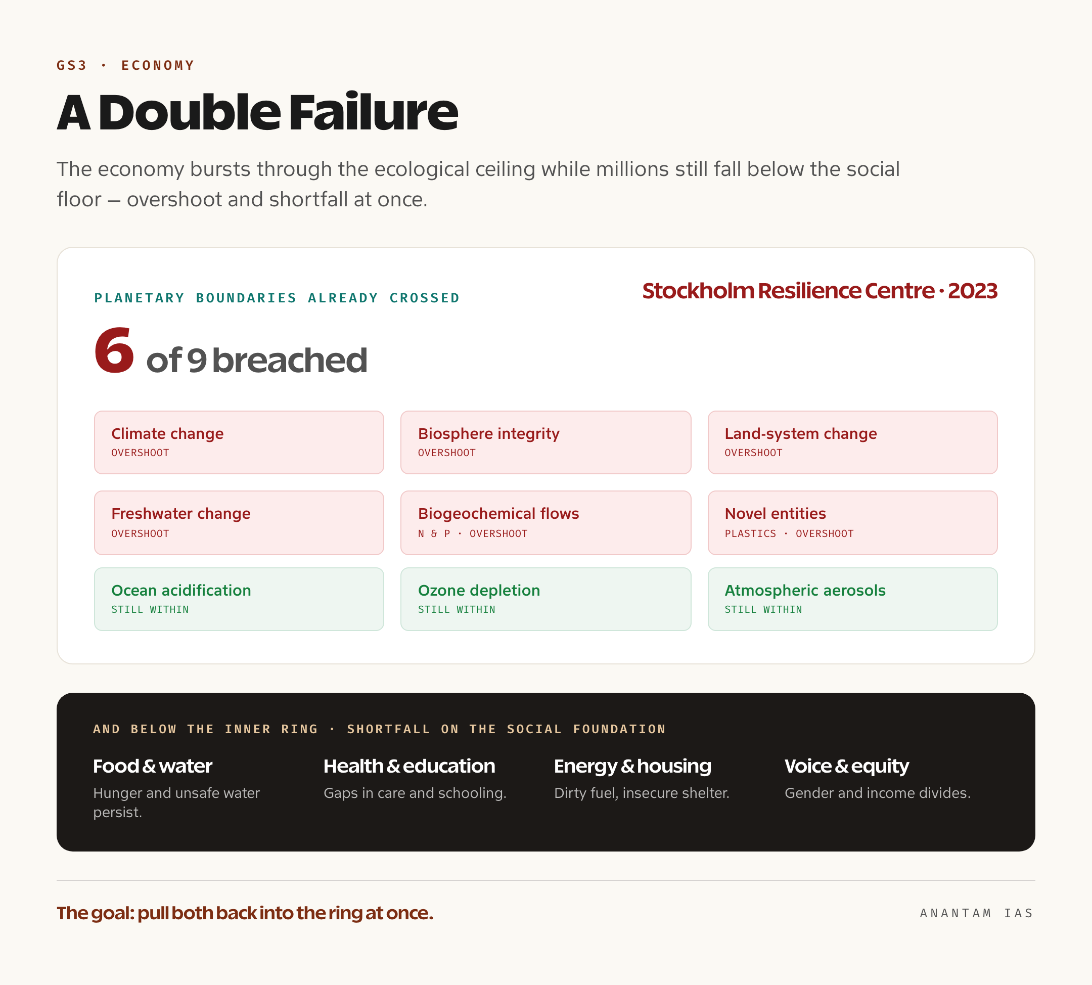An infographic showing shortfall on social-foundation dimensions and overshoot on six of the nine planetary boundaries