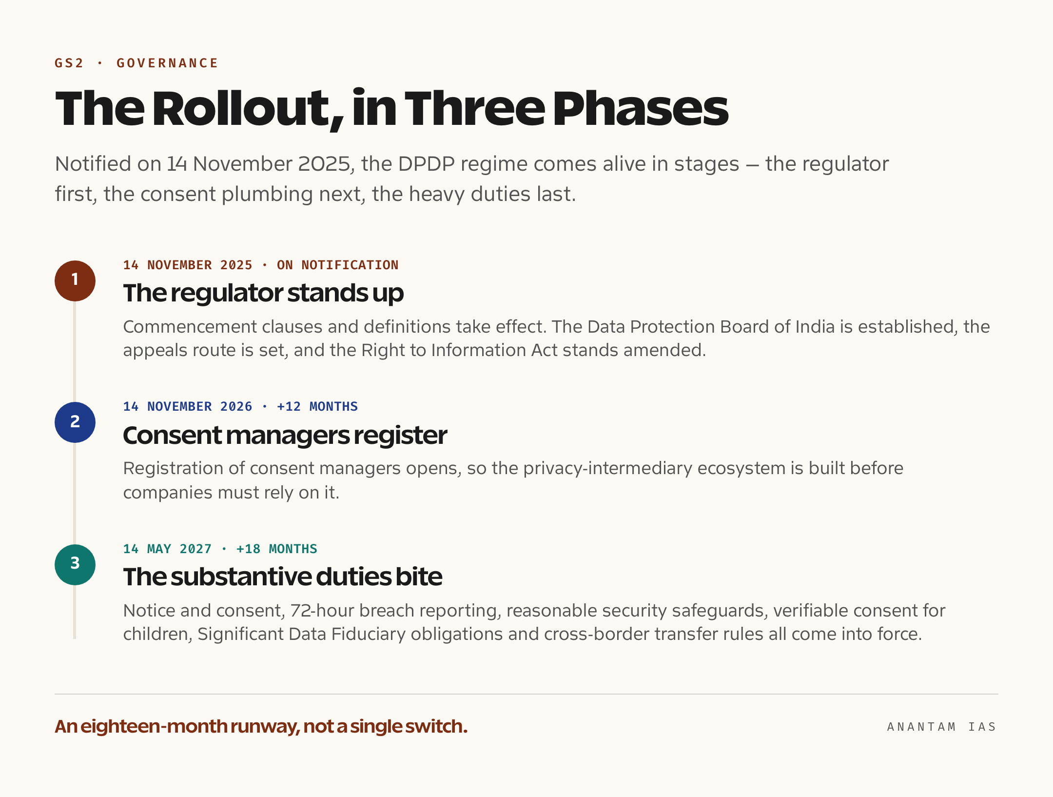 A vertical timeline showing the three phases of India's DPDP rollout — commencement and the Data Protection Board from 14 November 2025, consent-manager registration from 14 November 2026, and the substantive consent, breach, children's-data and Significant-Data-Fiduciary obligations from 14 May 2027