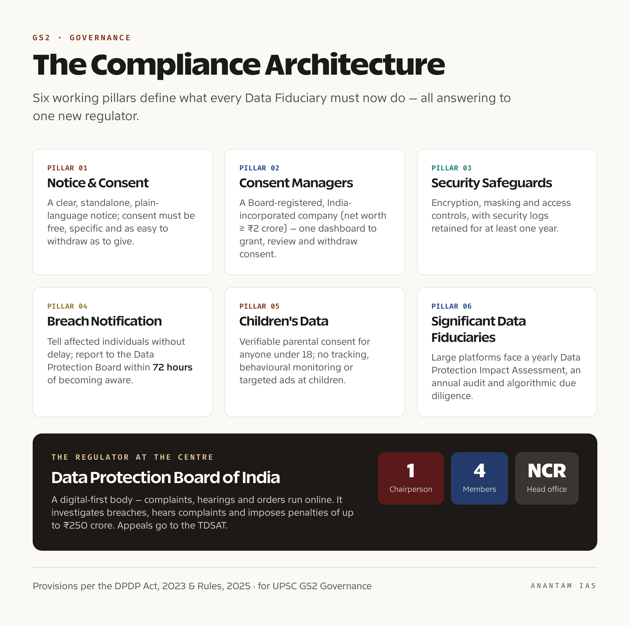 A panel of cards showing the key compliance pillars of the DPDP Rules 2025 — notice and consent, consent managers, reasonable security safeguards, 72-hour breach notification, children's data, and Significant Data Fiduciaries — beside the structure of the Data Protection Board of India