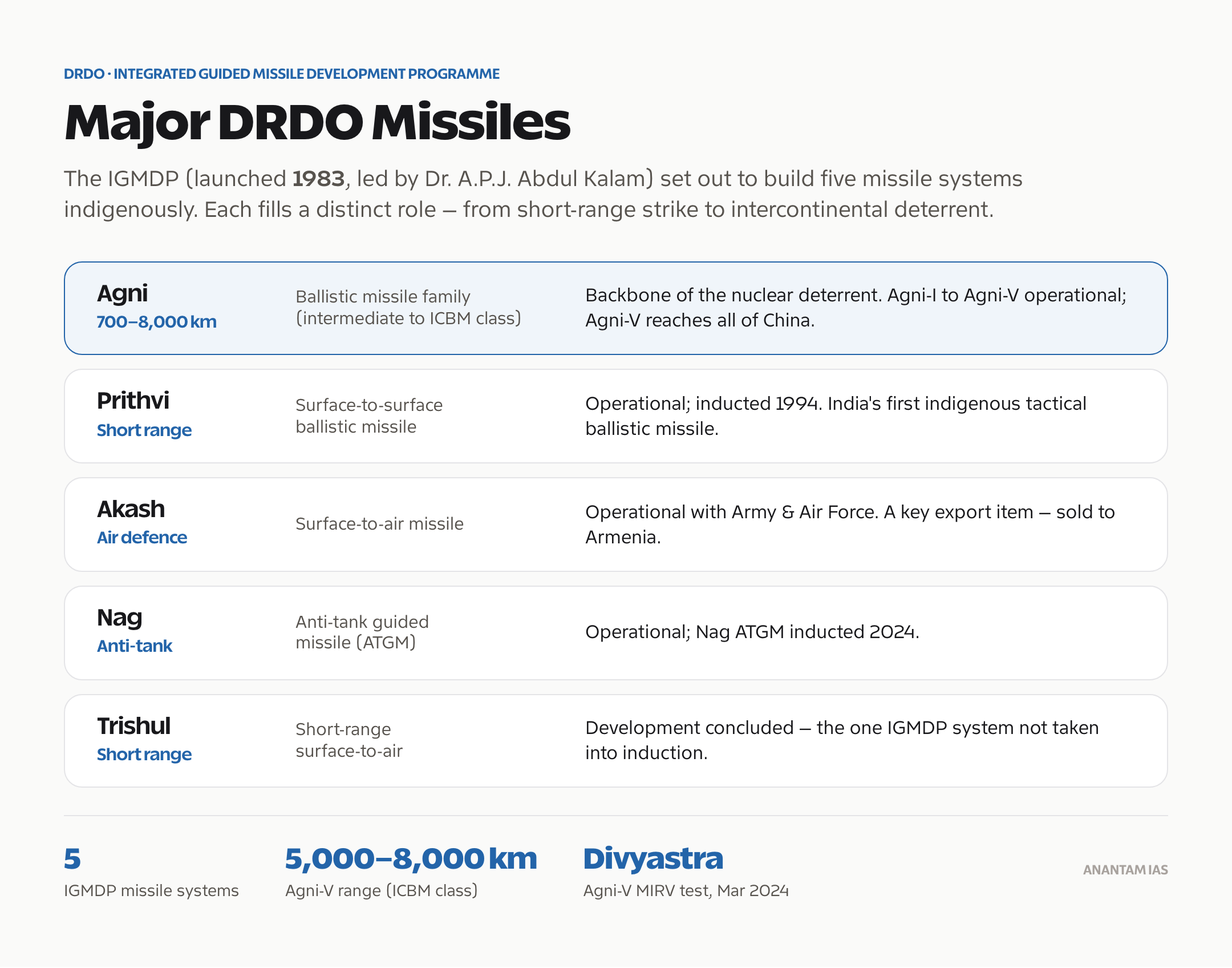 Major DRDO missile systems and their type and range.
