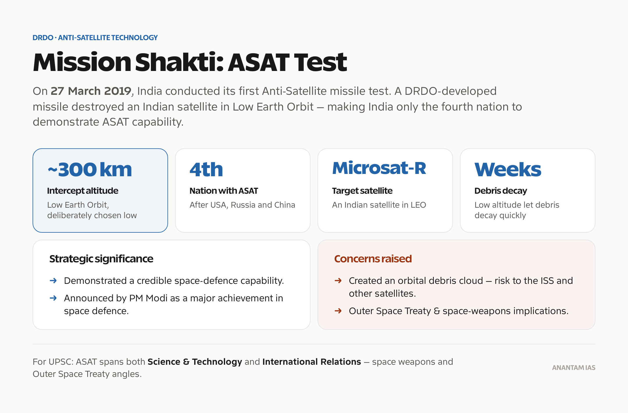 Mission Shakti: India's anti-satellite (ASAT) capability.