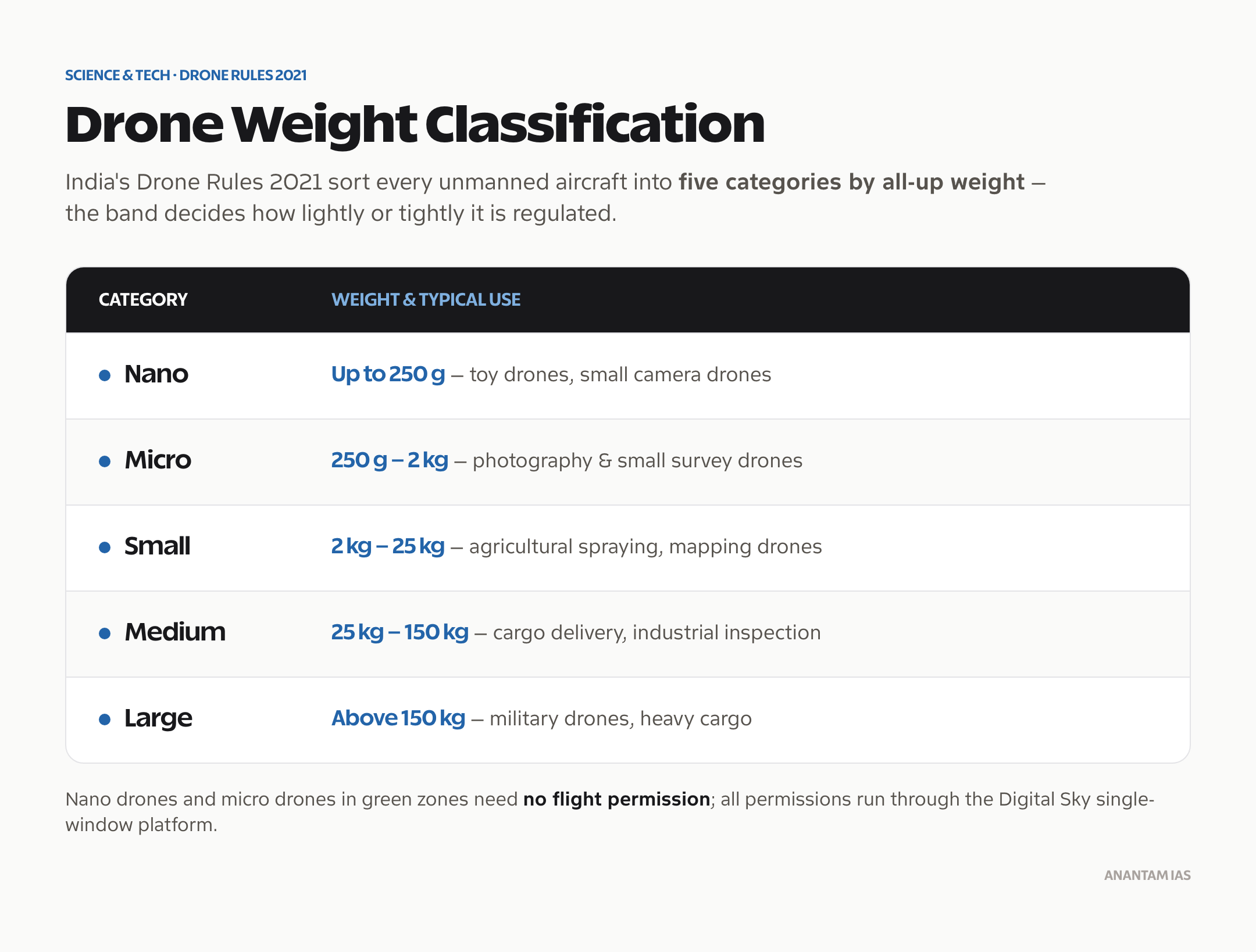 Drone weight classification under India's Drone Rules: Nano, Micro, Small, Medium and Large categories by all-up weight.