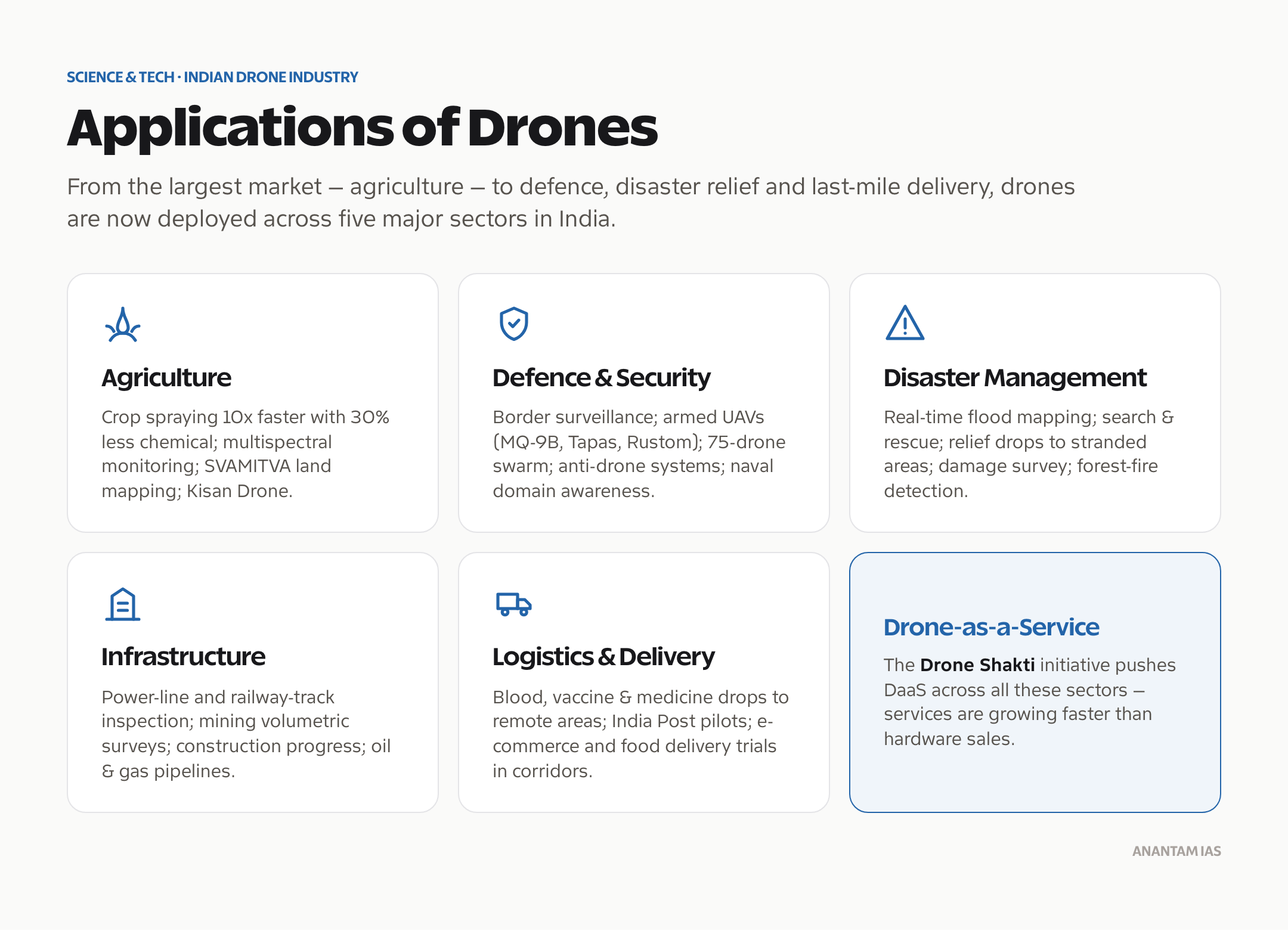 Applications of drones in India across agriculture, defence and security, disaster management, infrastructure and logistics.