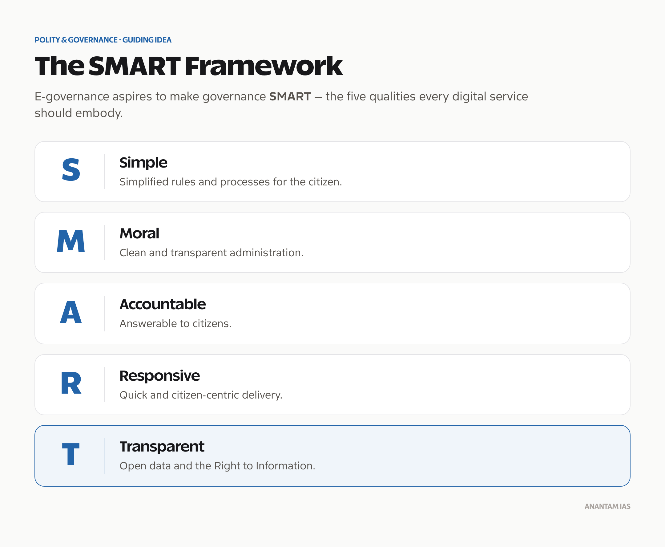 SMART framework of e-governance: Simple, Moral, Accountable, Responsive and Transparent governance.