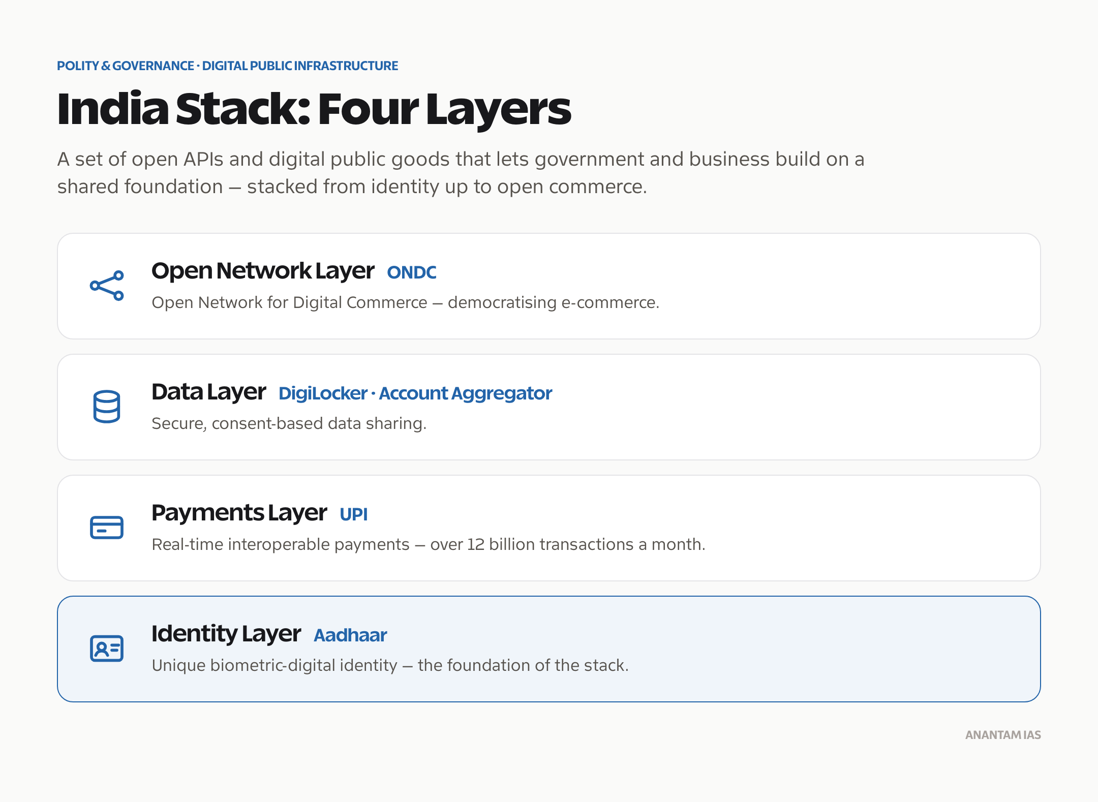 India Stack four layers: identity (Aadhaar), payments (UPI), data (DigiLocker, Account Aggregator) and open network (ONDC).