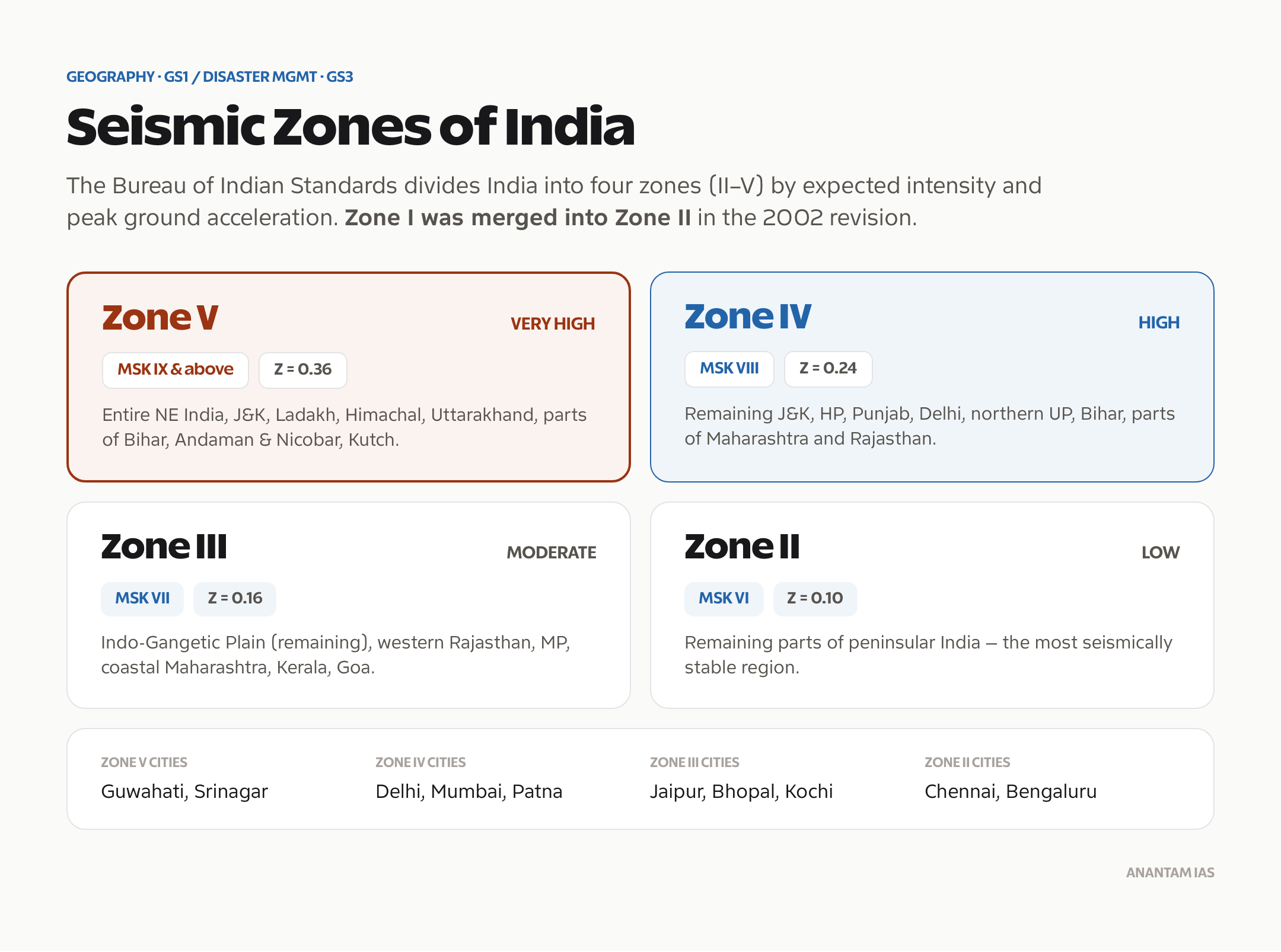 Seismic zones of India: Zone II to Zone V classified by earthquake risk, intensity and seismic coefficient.