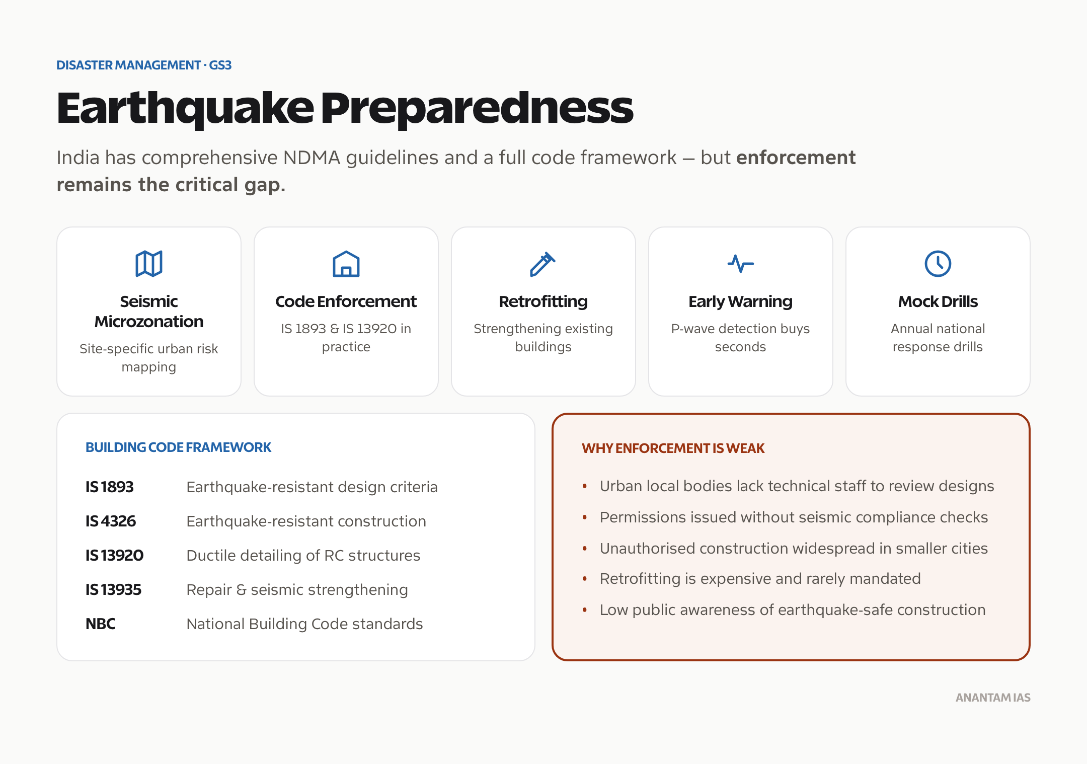 Earthquake preparedness in India: NDMA guidelines, building-code framework and enforcement gaps.