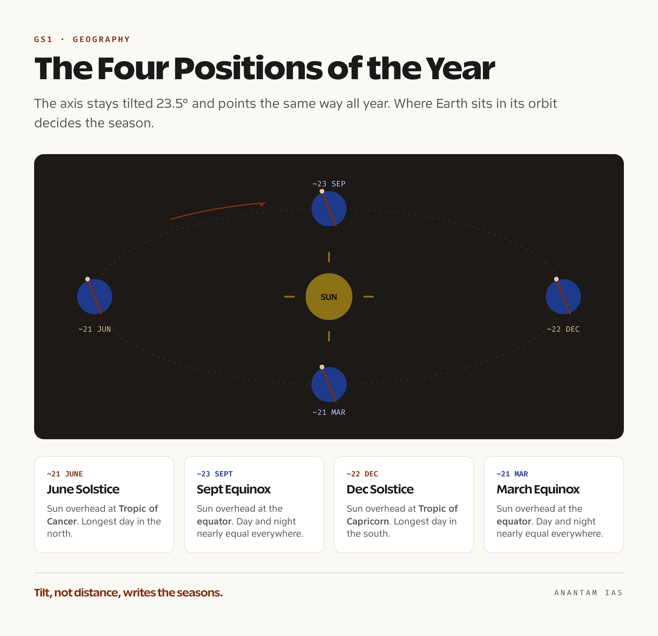 A diagram of the four key positions of Earth in its orbit, marking the March and September equinoxes and the June and December solstices with the tilted axis