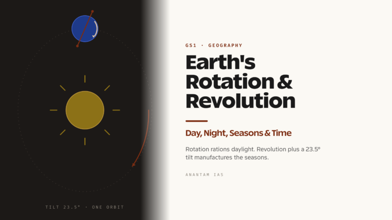 Earth's Rotation and Revolution: Day, Night, Seasons and Time (UPSC Geography)