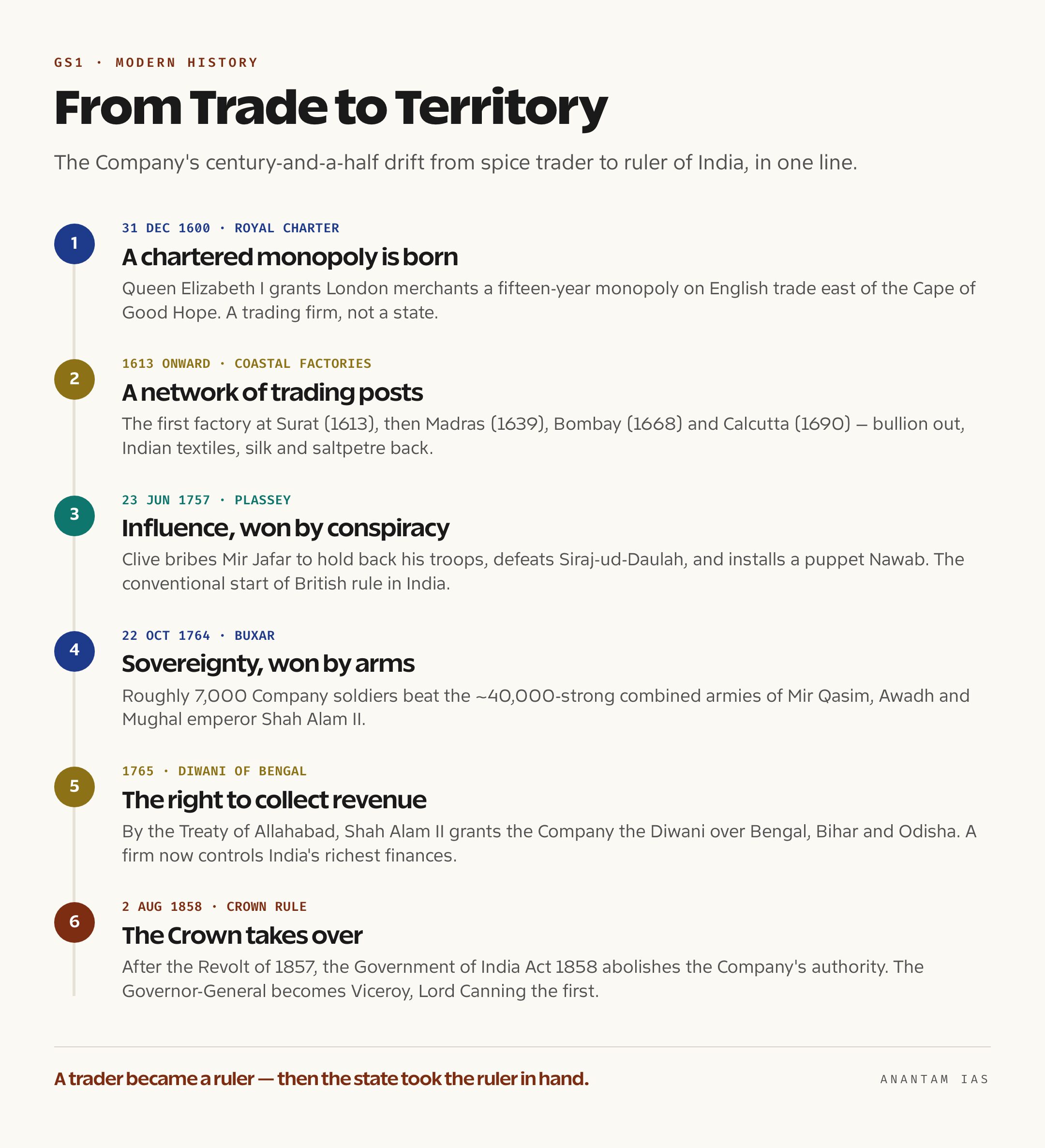 Timeline tracing the East India Company from its 1600 charter through Plassey, Buxar and the Diwani to the 1858 transfer to the Crown