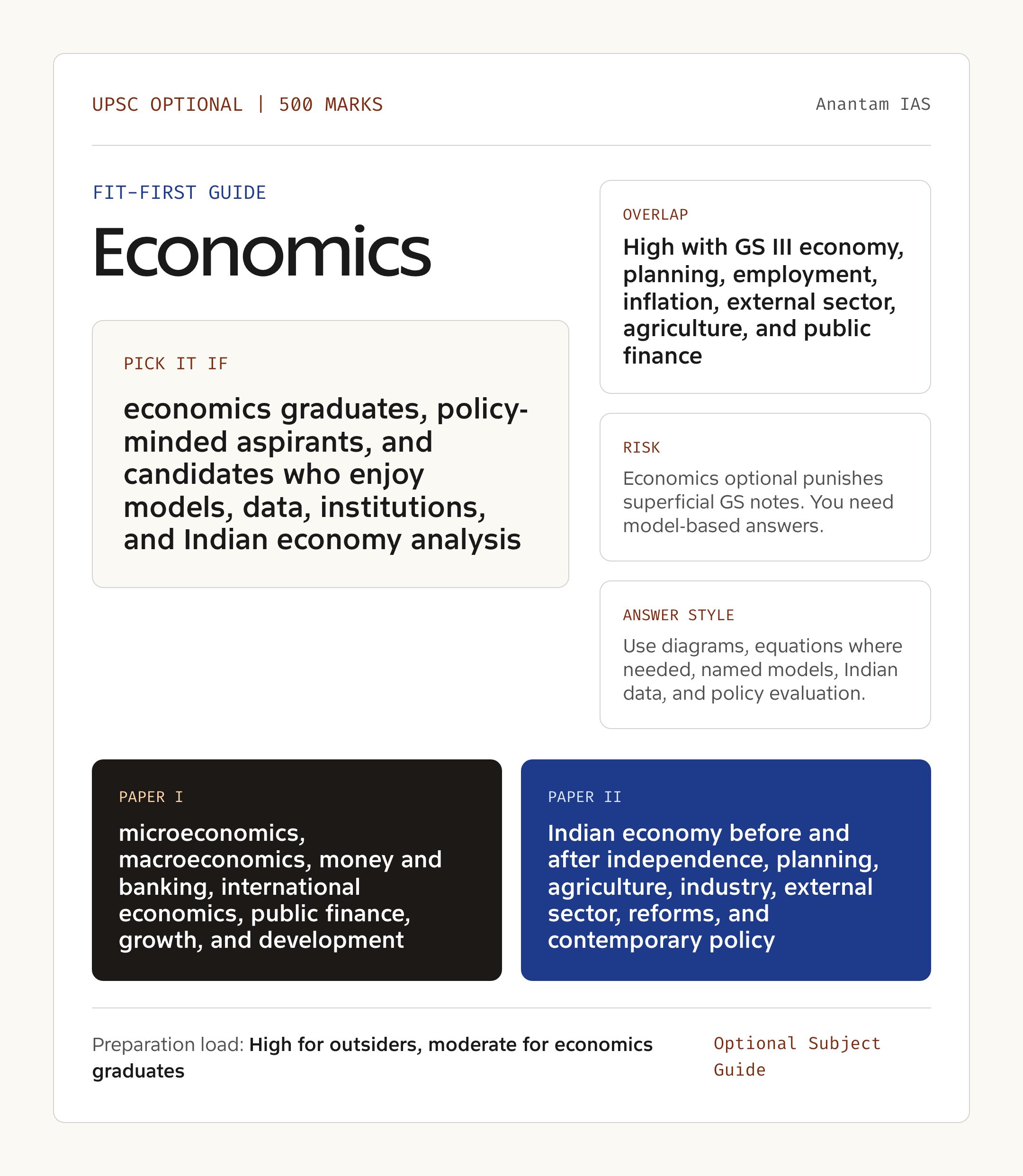 Economics Optional UPSC guide showing fit, GS overlap, risk and answer style