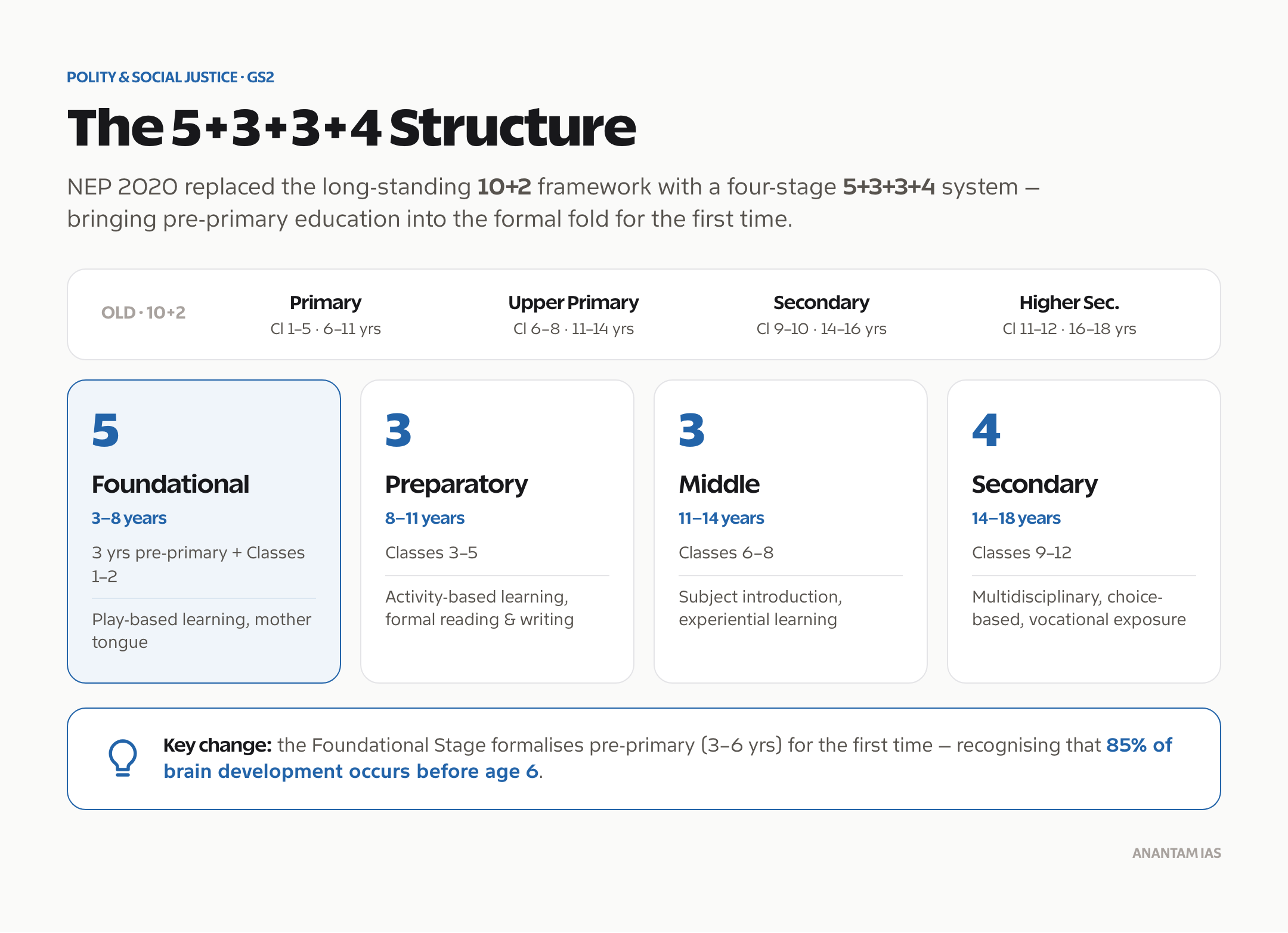 NEP 2020 school structure 5+3+3+4: Foundational, Preparatory, Middle and Secondary stages compared with the old 10+2 framework.