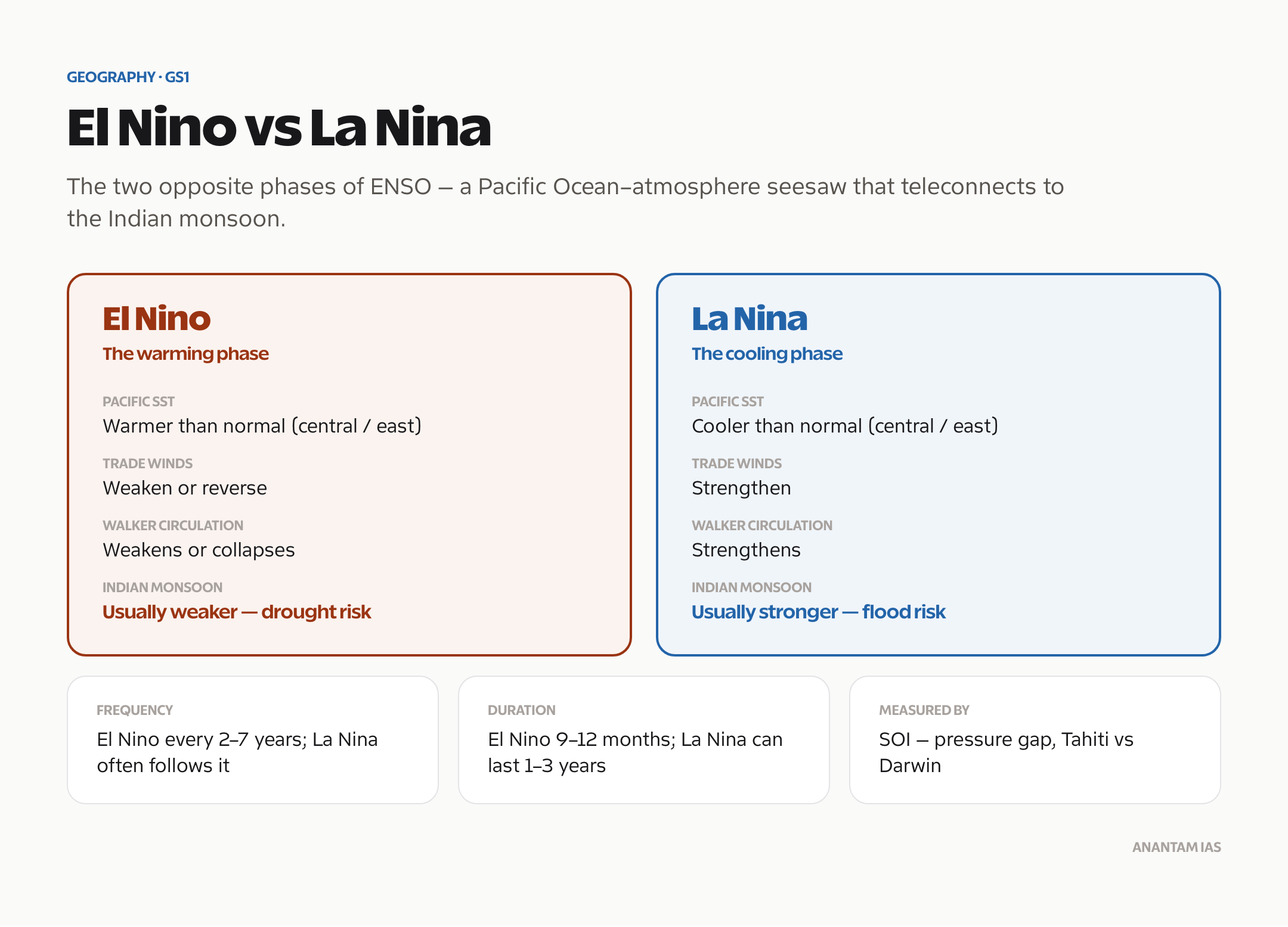 El Nino versus La Nina comparison: Pacific sea-surface temperatures, trade winds and impact on the Indian monsoon.