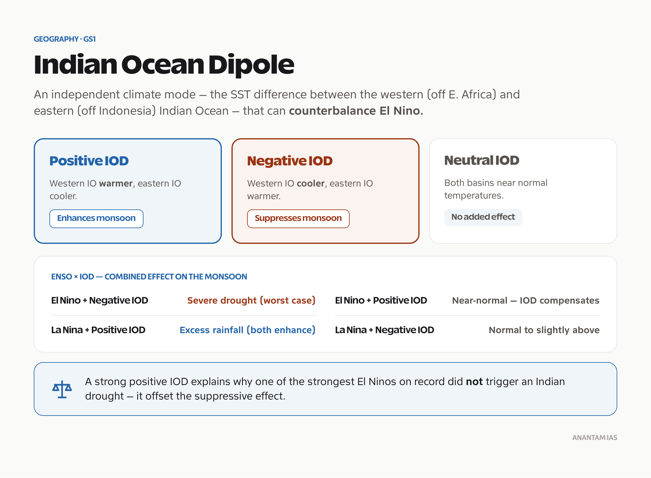 Indian Ocean Dipole phases: positive, negative and neutral, and how a positive IOD counterbalances El Nino.