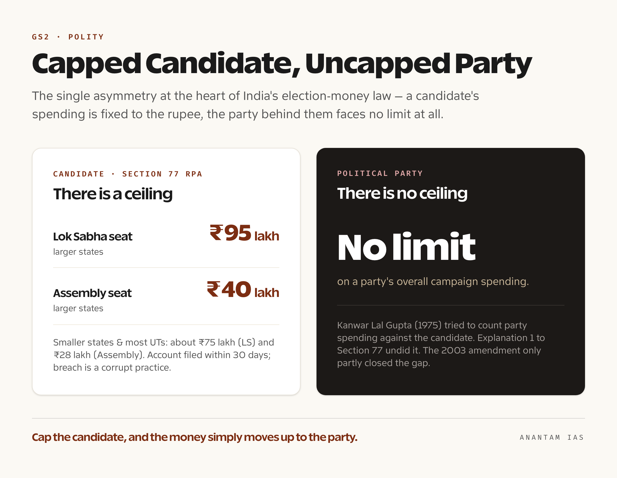 A comparison card showing candidate expenditure ceilings of Rs 95 lakh for a Lok Sabha seat and Rs 40 lakh for an Assembly seat in larger states, set against the fact that political parties face no spending ceiling