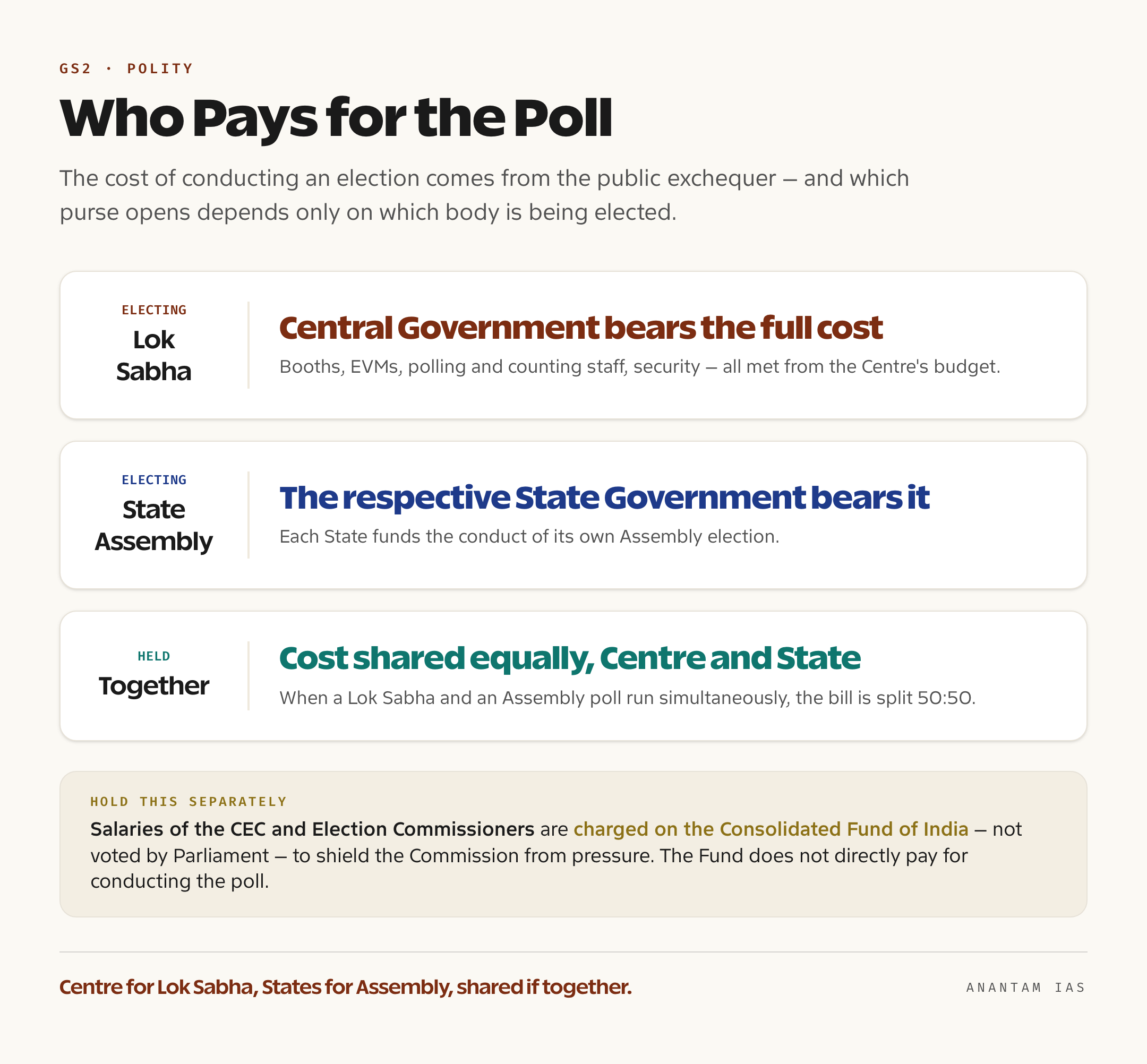 A diagram showing the Central Government bears the cost of conducting Lok Sabha polls, States bear Assembly polls, simultaneous polls split the cost, and the salaries of the Chief Election Commissioner and Election Commissioners are charged on the Consolidated Fund of India