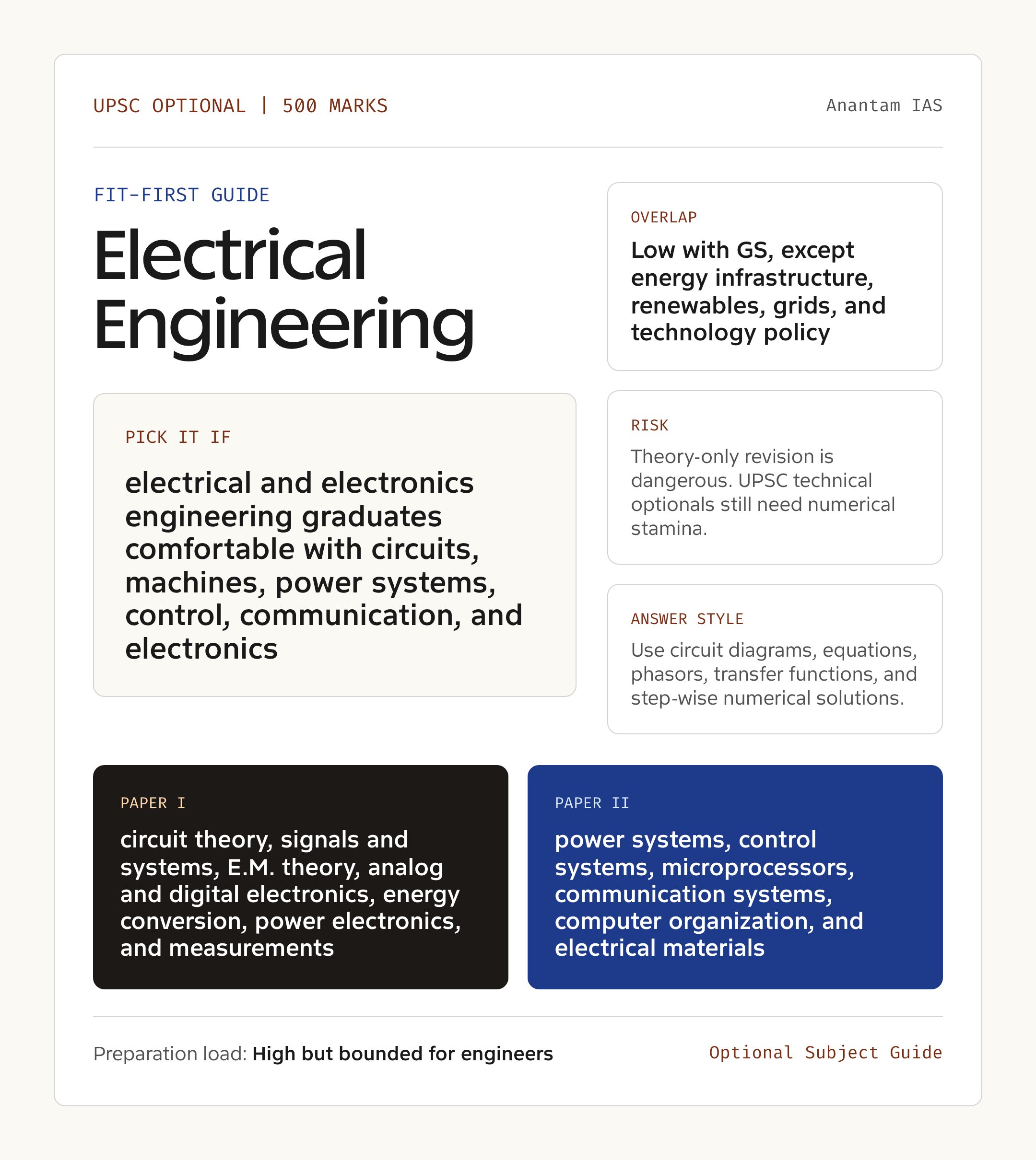 Electrical Engineering Optional UPSC guide showing fit, GS overlap, risk and answer style