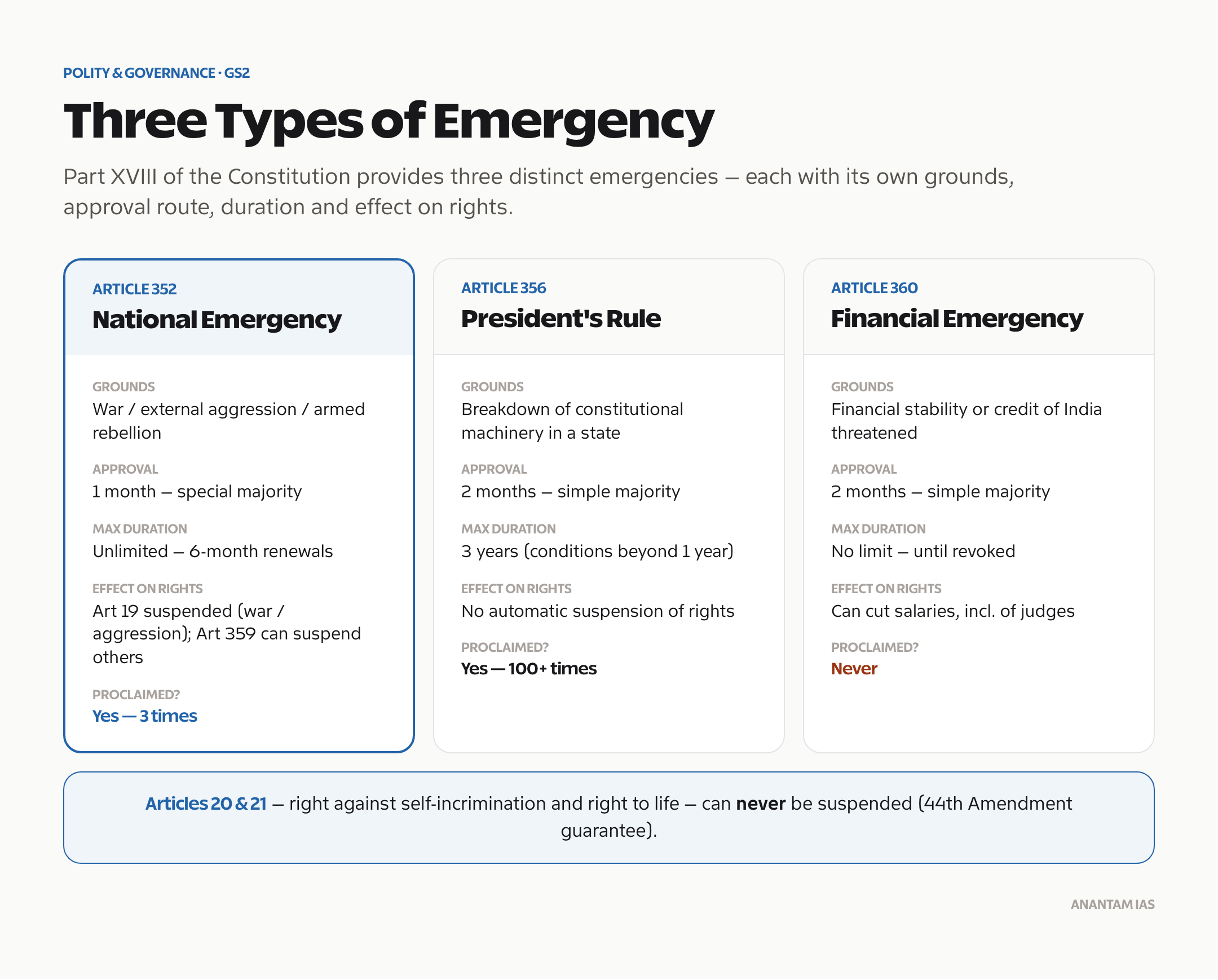 Three types of emergency in India compared: National (Article 352), President's Rule (Article 356) and Financial (Article 360).