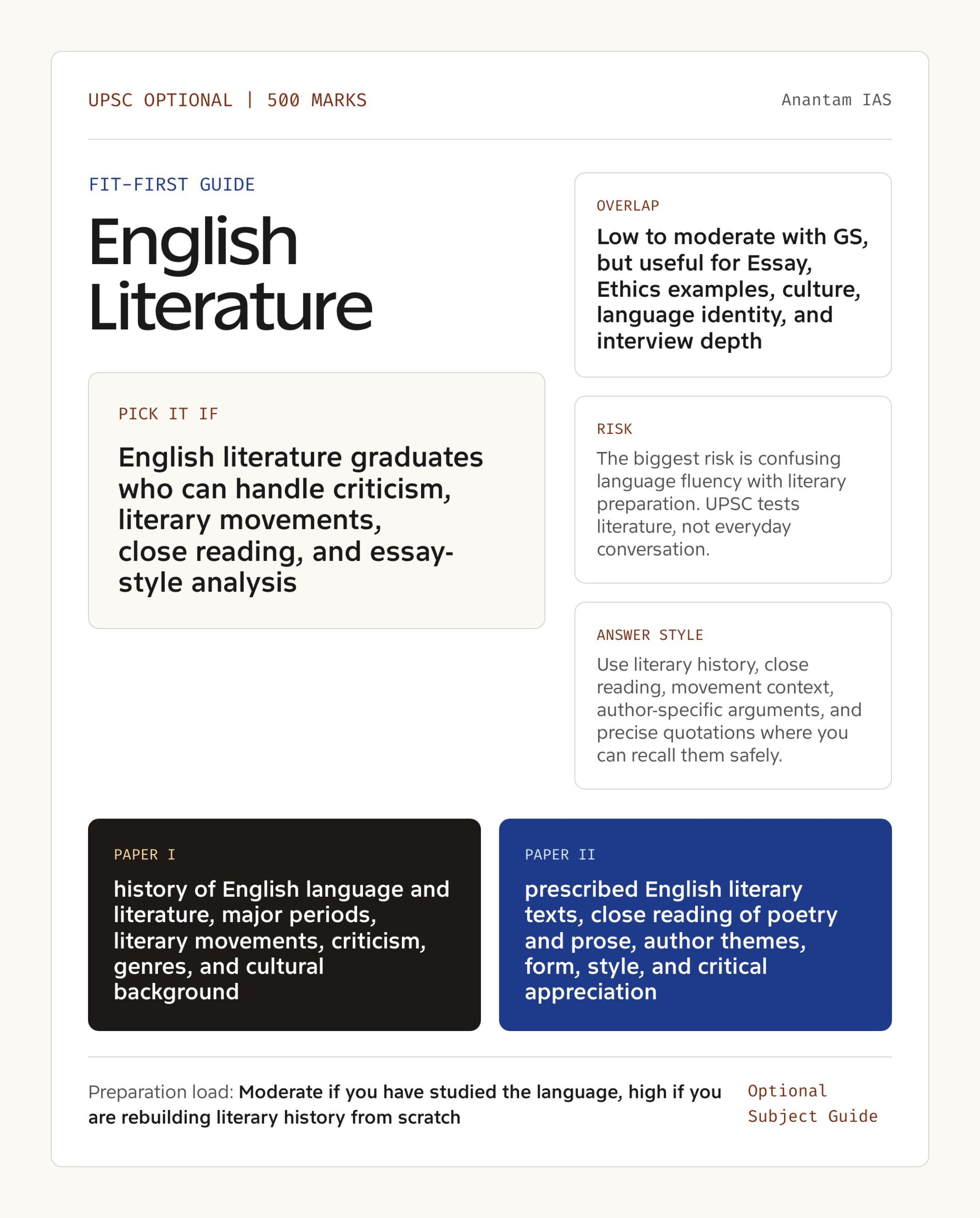 English Literature Optional UPSC guide showing fit, GS overlap, risk and answer style