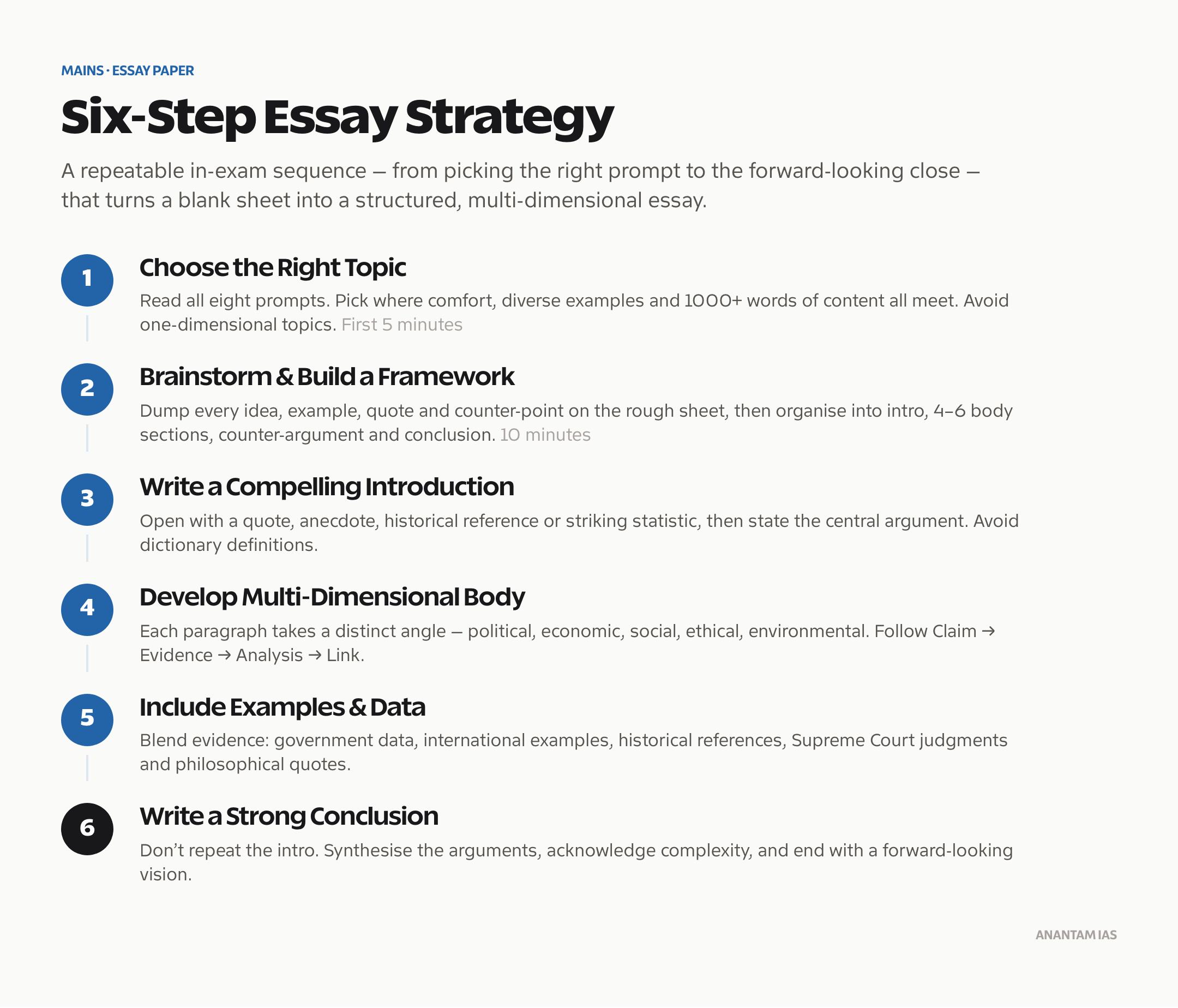 Step-by-step UPSC essay writing strategy: choosing the topic, brainstorming a framework, introduction, body, examples and conclusion.