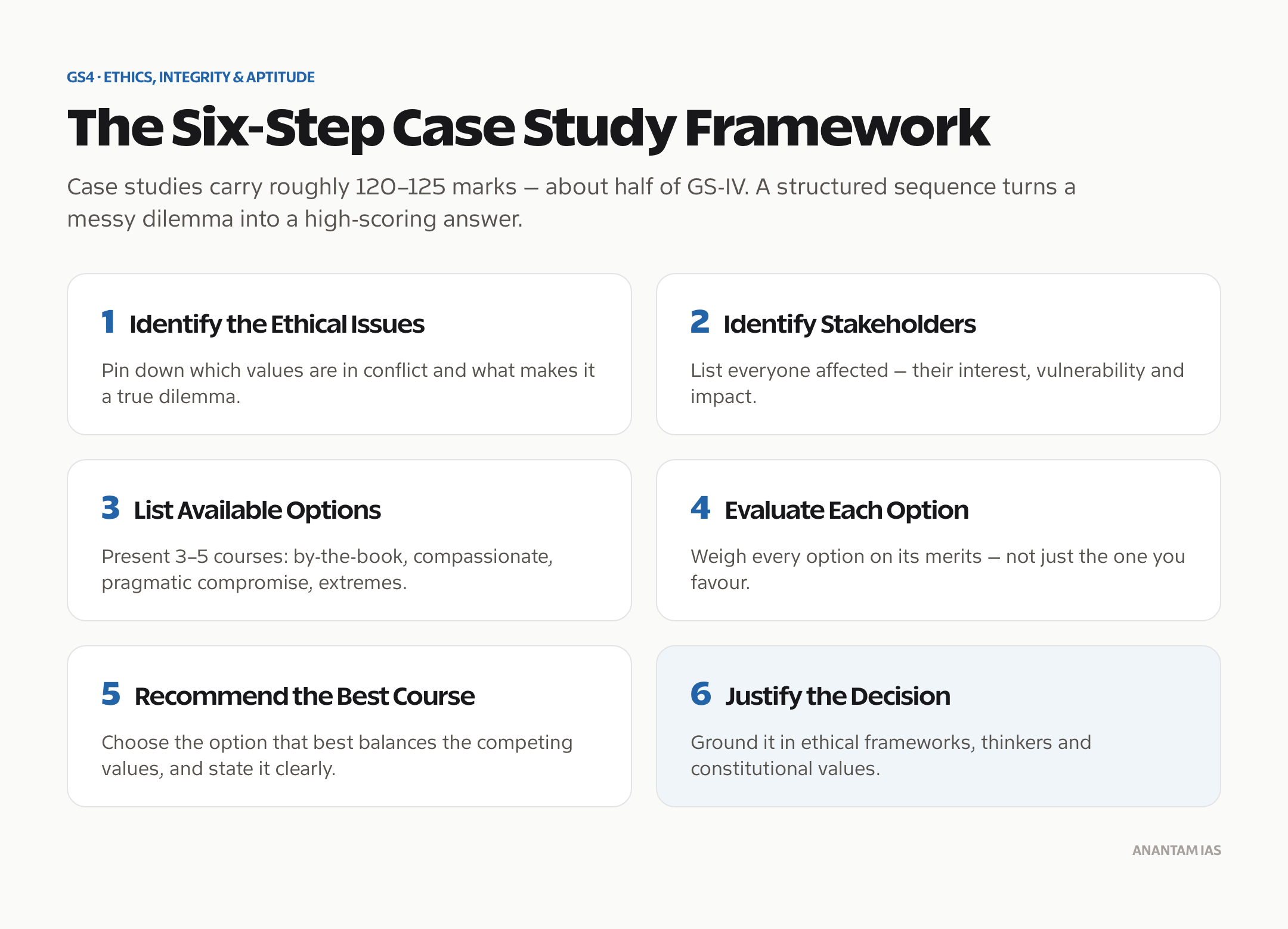 The six-step framework for answering UPSC GS-IV ethics case studies