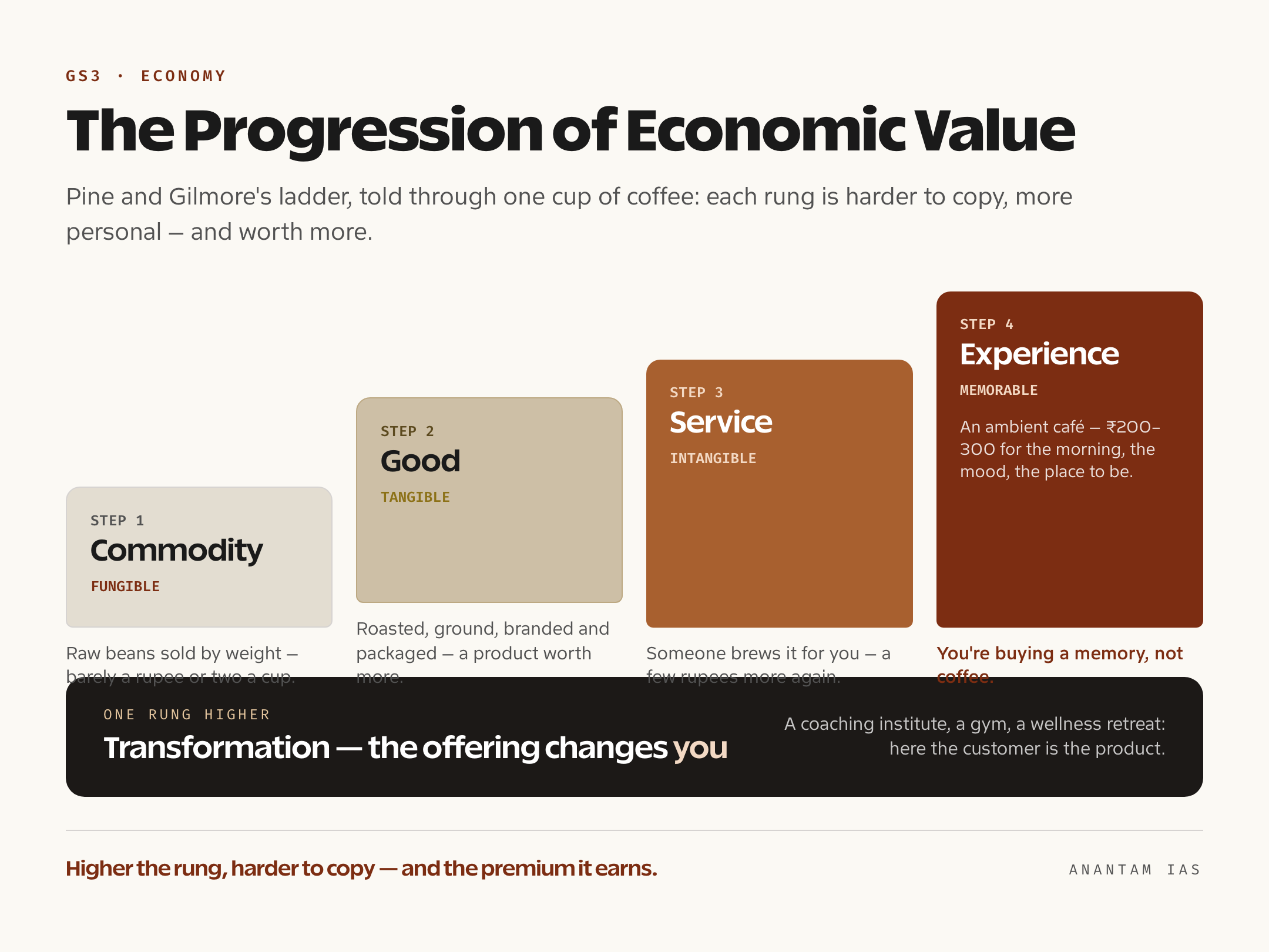 Ladder diagram showing the rising price of a cup of coffee as it moves from a commodity bean to a packaged good, a brewed service and a coffeehouse experience, illustrating Pine and Gilmore's progression of economic value