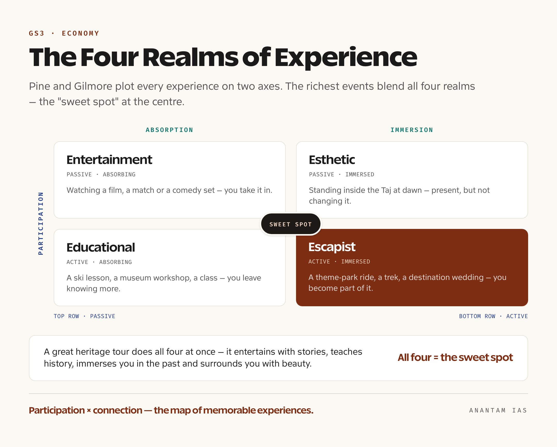 Two-by-two diagram of Pine and Gilmore's four realms of experience — entertainment, educational, escapist and esthetic — placed on the axes of customer participation and connection