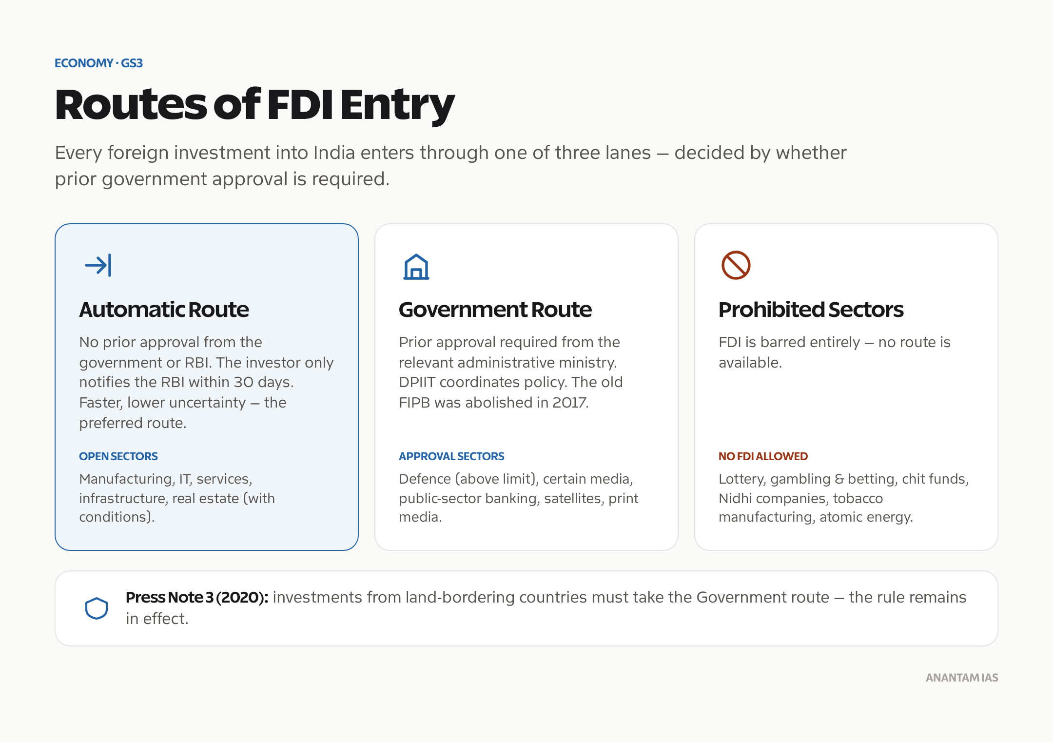 Routes of FDI entry in India: the automatic route, the government approval route and prohibited sectors.