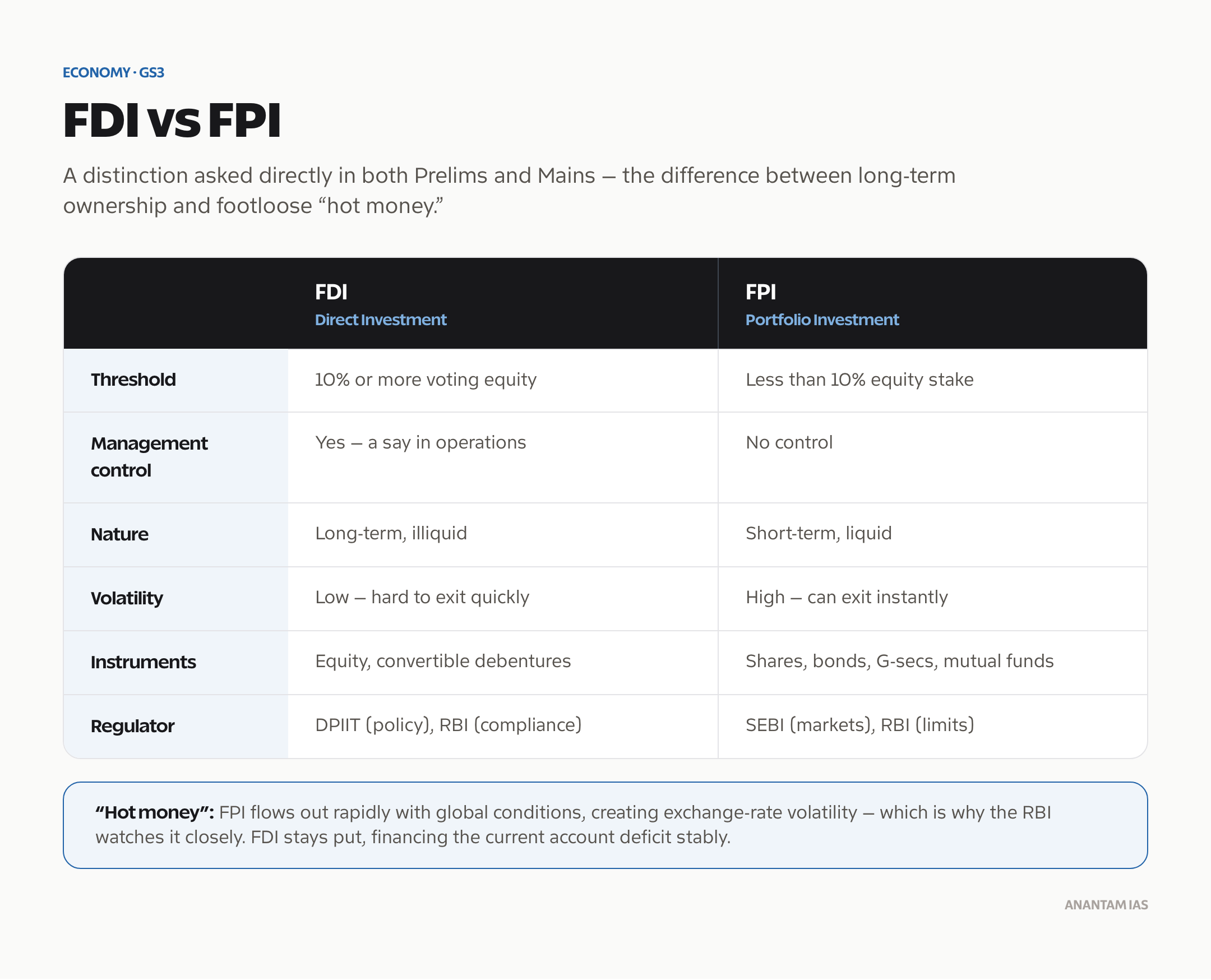 FDI versus FPI compared: control, nature of investment, volatility, instruments and regulator.