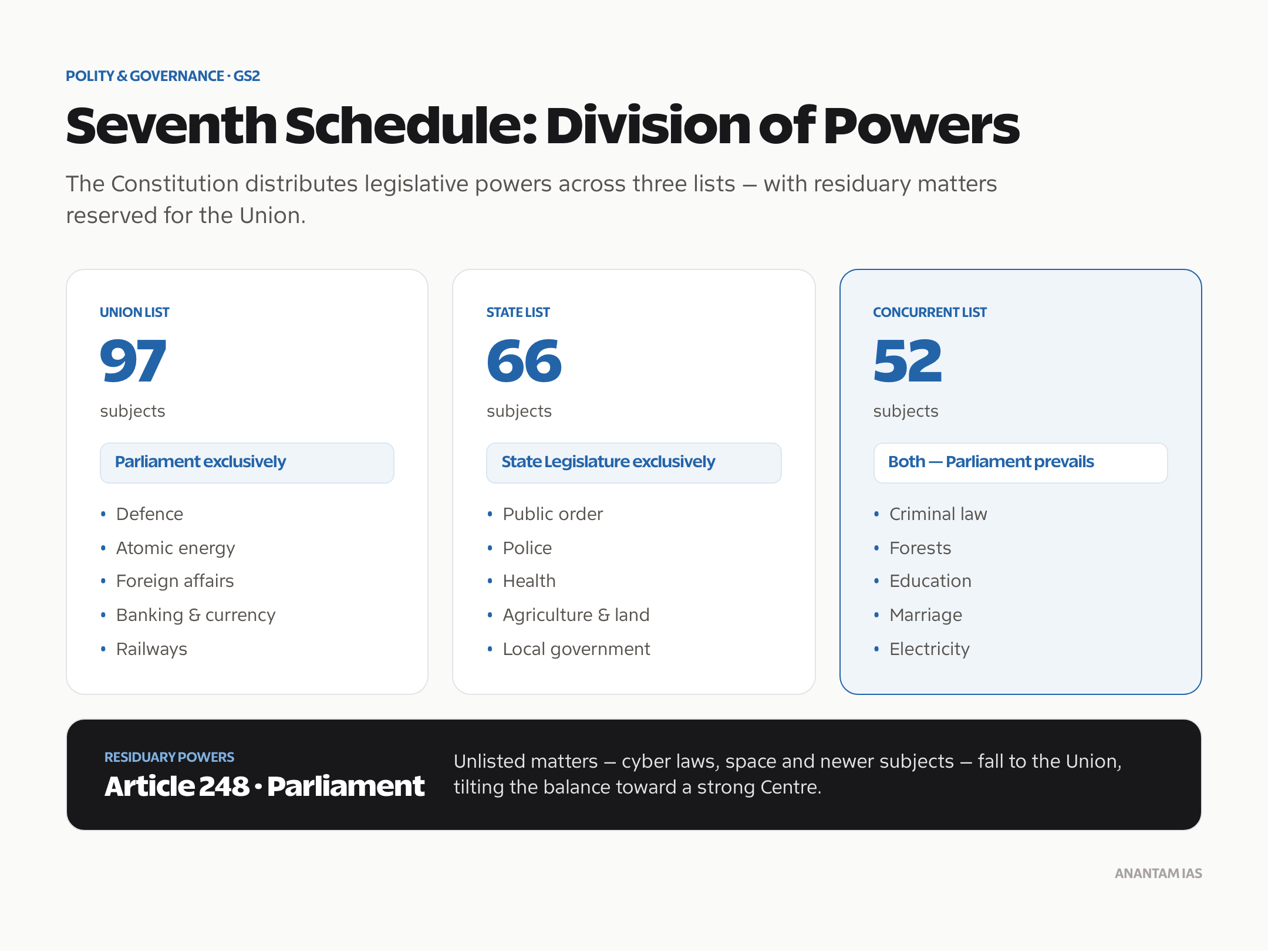 Seventh Schedule division of powers: the Union List, State List and Concurrent List.